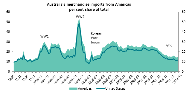 Australia's merchandise imports from Americas percent share of total
