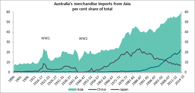 Australia's merchandise imports from Asia percent share of total