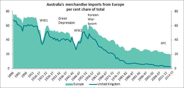 Australia's merchandise imports from Europe percent chare of total