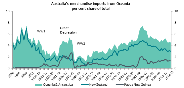 Australia's merchandise imports from Oceania percent share of total
