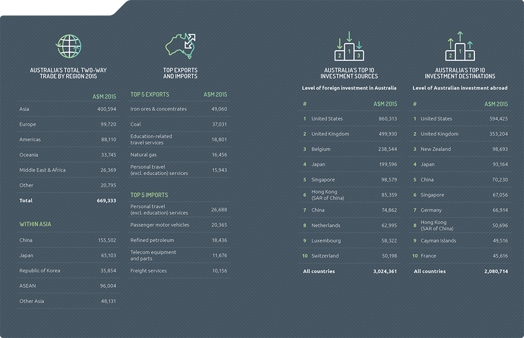 Infographic depicting Australia’s total two-way trade and investment in 2015. Total two-way trade by region: Asia A$400,594m; Europe A$99,720m; Americas A$88,110m; Oceania A$33,745m; Middle East and Africa A$26,369m; Other A$20,795m; Total A$669,333m. Within Asia: China A$155,502m; Japan A$65,103m; Republic of Korea A$35,854m; ASEAN A$96,004m; Other Asia A$48,131m. Top exports and imports: Top 5 Exports: Iron ores & concentrates A$49,060m; Coal A$37,031m; Education-related travel services A$18,801m; Natural gas A$16,456m; Personal travel (excl. education) services A$15,943m. Top 5 Imports: Personal travel (excl. education) services A$26,688m; Passenger motor vehicles A$20,365m; Refined petroleum A$18,436m; Telecom equipment & parts A$11,676m; Freight services A$10,156m. Australia’s top 10 investment sources: Level of foreign investment in Australia: United States A$860,313m Rank 1; United Kingdom A$499,930m Rank 2; Belgium A$238,544m Rank 3; Japan A$199,596m Rank 4; Singapore A$98,579m Rank 5; Hong Kong (SAR of China) A$85,359m Rank 6; China A$74,862m Rank 7; Netherlands A$62,995m Rank 8; Luxembourg A$58,322m Rank 9; Switzerland A$50,198m Rank 10; All countries A$3,024,361m. Australia’s top 10 investment destinations: Level of Australian investment abroad: United States A$594,425m Rank 1; United Kingdom A$353,204m Rank 2; New Zealand A$98,693m Rank 3; Japan A$93,164m Rank 4; China A$70,230m Rank 5; Singapore A$67,056m Rank 6; Germany A$66,914m Rank 7; Hong Kong (SAR of China) A$50,696m Rank 8; Cayman Islands A$49,516m Rank 9; France A$45,616m Rank 10; All countries A$2,080,714m.