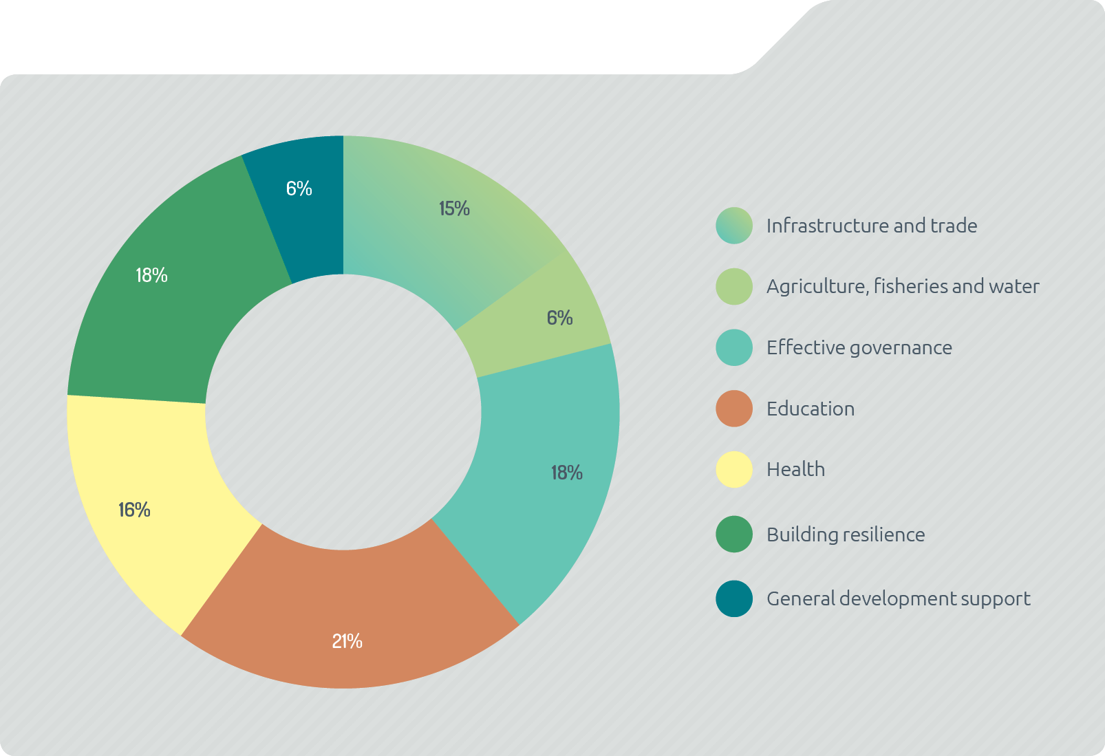 Doughnut chart showing estimated department ODA by sector, 2015–16. Infrastructure and trade 15%, agriculture, fisheries and water 6%, effective governance 18%, education 21%, health 18%, building resilience 18%, general development support 6%.