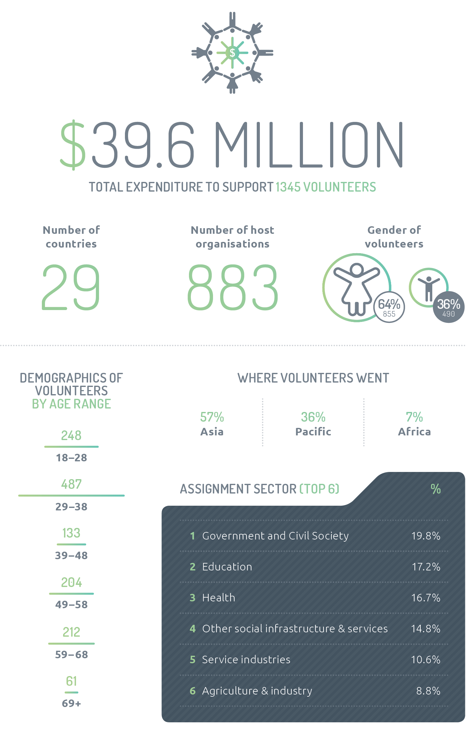 Infographic depicting Australian Volunteers for International Development statistics. Total expenditure to support 1345 volunteers $39.6m. Number of countries 29. Number of host organisations 883. Gender of volunteers: female 855 or 64%; male 490 or 36%. Demographics of volunteers by age range: 29–38 years 487; 39–48 years 133; 49–58 years 204; 59–68 years 212; 69 years plus 61. Where they went, Asia 57%, Pacific 36%, Africa 7%. Top 6 assignment sectors: Government and civil society 19.8 %; education 17.2%; health 16.7%; other social infrastructure and services 14.8; service industries 10.6%; agriculture and industry 8.8%.