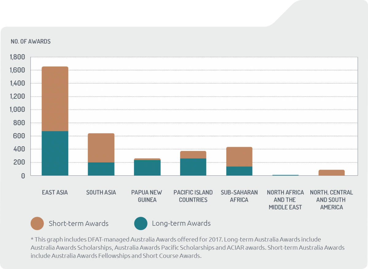 Bar chart of number of Australia Awards by region 2017*. East Asia total 1,670: long-term 683, short-term 987. South Asia total 648: long-term 206, short-term 442. Papua New Guinea total 268: long-term 243, short-term 25. Pacific Island countries total 382: long-term 267, short-term 115. Sub-Saharan Africa total 436: long-term 144, short-term 292. North Africa and the Middle East total 10: long-term 10. North, Central and South America total 89: short-term 89. *Includes DFAT-managed Australia Awards offered for 2017. Long-term Australia Awards include Australia Awards Scholarships, Australia Awards Pacific Scholarships and ACIAR awards. Short-term Australia Awards include Australia Awards Fellowships and Short Course Awards.