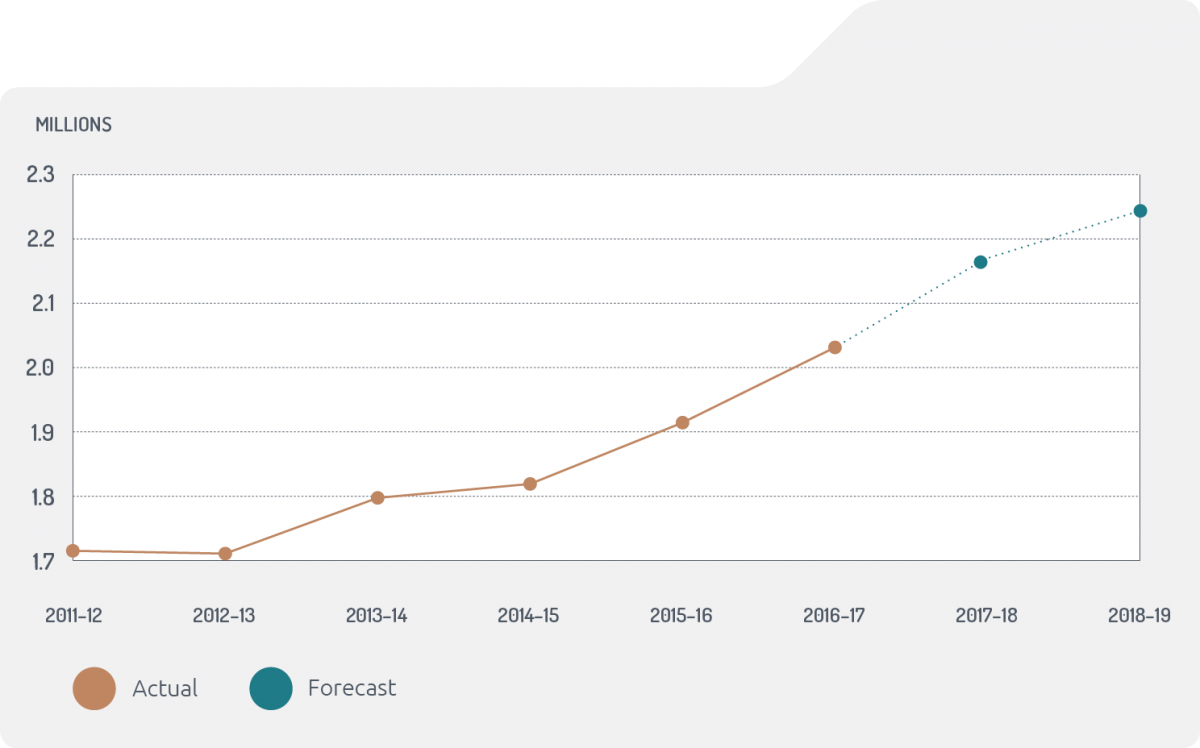 Line chart of actual and forecast passport applications. Applications in 2011–12 1.71m, in 2012–13 1.71m, in 2013–14 1.79m, in 2014–15 1.82m, in 2015–16 1.92m, in 2016–17 2.03m, in 2017–18 2.17m, in 2018–19 2.25m.