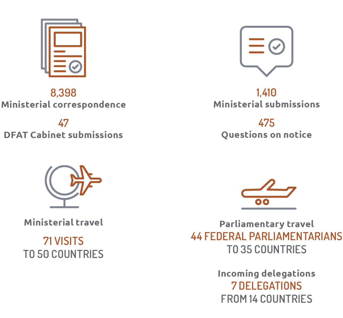 Infographic depicting the department’s services to the Australian Parliament. 8,398 items of ministerial correspondence; 47 DFAT Cabinet submissions; Ministerial travel 71 visits to 50 countries; 1,410 ministerial submissions; 475 questions on notice; Parliamentary travel 44 federal parliamentarians to 35 countries; Incoming delegations 7 delegations from 14 countries.