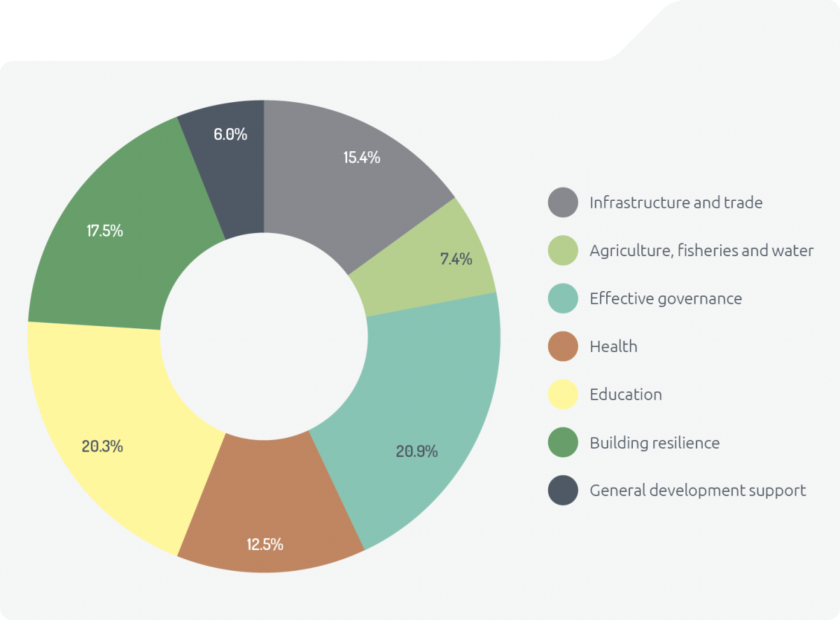 Doughnut chart showing estimated department ODA by sector; 2016–17. Infrastructure and trade 15.4%; agriculture; fisheries and water 7.4%; effective governance 20.9%; health 12.5%; education 20.3%; building resilience 17.5%; general development support 6%.