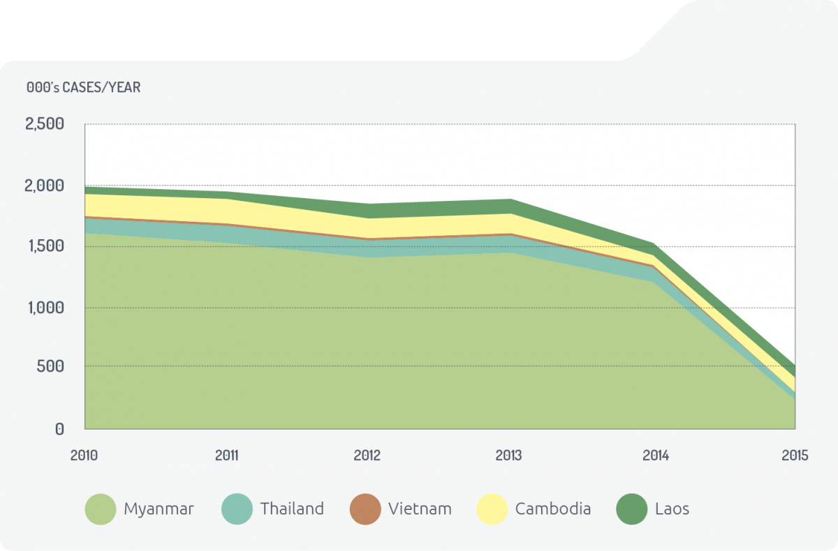 Area chart showing total estimated cases of malaria in the Greater Mekong subregion, 2010–15. Total cases in 2010 2,000m: Myanmar 1,600m, Thailand 120m, Vietnam 25m, Cambodia 180m, Laos 69m. Total cases in 2011 1,964m: Myanmar 1,525m, Thailand 141m, Vietnam 25m, Cambodia 191m, Laos 69m. Total cases in 2012 1,844m: Myanmar 1,400m, Thailand 140m, Vietnam 27m, Cambodia 160m, Laos 110m. Total cases in 2013 1,891m: Myanmar 1,448m, Thailand 137m, Vietnam 27m, Cambodia 159m, Laos 113m. Total cases in 2014 1,525m: Myanmar 1,200m, Thailand 127m, Vietnam 23m, Cambodia 77m, Laos 93m. Total cases in 2015 513m: Myanmar 240m, Thailand 52m, Vietnam 13m, Cambodia 120m, Laos 88m.