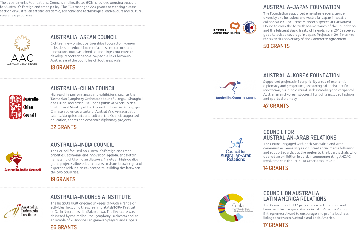 Infographic depicting the department’s Foundations, Councils and Institutes. The department’s Foundations, Councils and Institutes (FCIs) provided ongoing support for Australia’s foreign and trade policy. The FCIs managed 223 grants comprising a cross-section of Australian artistic, academic, scientific and technological endeavours and cultural awareness programs. Australia–ASEAN Council 18 grants: Eighteen new project partnerships focused on women in leadership; education; media; arts and culture; and innovation. BRIDGE school partnerships continued to develop important people-to-people links between Australia and the countries of Southeast Asia. Australia–China Council 32 grants: High-profile performances and exhibitions, such as the Tasmanian Symphony Orchestra’s tour of Jiangsu, Shanghai and Fujian, and artist Lisa Roet’s public artwork Golden Snub-nosed Monkey at the Opposite House in Beijing, gave Chinese audiences a taste of Australia’s diverse artistic talent. Alongside arts and culture, the Council supported education, sports and economic diplomacy projects. Australia–India Council 19 grants: The Council focused on Australia’s foreign and trade priorities, economic and innovation agenda, and better harnessing of the Indian diaspora. Nineteen high-quality grant projects allowed Australians to share knowledge and expertise with Indian counterparts, building ties between the two countries. Australia–Indonesia Institute 26 grants: The Institute built ongoing linkages through a range of activities, including the screening at AsiaTOPA Festival of Garin Nugroho’s film Satan Jawa. The live score was delivered by the Melbourne Symphony Orchestra and an ensemble of 20 Indonesian gamelan players and singers. Australia–Japan Foundation 50 grants: The Foundation supported emerging leaders; gender, diversity and inclusion; and Australia–Japan innovation collaboration. The Prime Minister’s speech at Parliament House to mark the fortieth anniversaries of the Foundation and the bilateral Basic Treaty of Friendship in 2016 received good televised coverage in Japan. Projects in 2017 marked the sixtieth anniversary of the Commerce Agreement. Australia–Korea Foundation 47 grants: Supported projects in four priority areas of economic diplomacy and geopolitics, technological and scientific innovation, building cultural understanding and reciprocal Australian and Korean studies. Highlights included fashion and sports diplomacy. Council for Australian–Arab Relations 14 grants: The Council engaged with both Australian and Arab communities, amassing a significant social media following, and supported a visit to the region by the board’s chair, who opened an exhibition in Jordan commemorating ANZAC involvement in the 1916–18 Great Arab Revolt. Council on Australia Latin America Relations 17 grants: The Council funded 17 projects across the region and launched the inaugural Australia Latin America Young Entrepreneur Award to encourage and profile business linkages between Australia and Latin America.