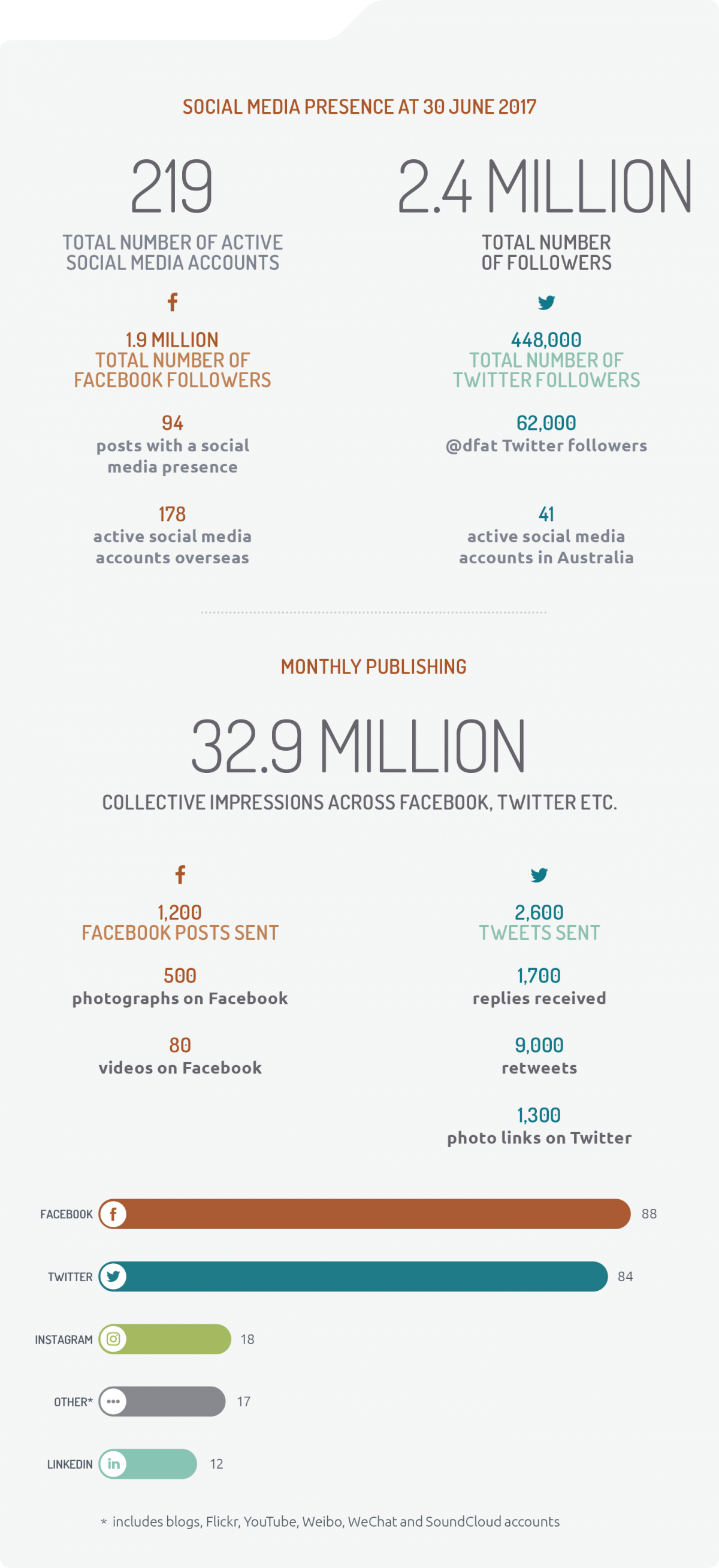 Infographic depicting DFAT social media presence 2016–17. 219 total number of active social media accounts; 1.9 million total number of Facebook followers; 94 posts with a social media presence; 178 active social media accounts overseas. 2.4 million total number of followers; 448,000 total number of Twitter followers; 62,000 @dfat Twitter followers; 41 active social media accounts in Australia. Monthly publishing: 32.9 million collective impressions across Facebook, Twitter etc.; 1,200 Facebook posts sent; 500 photographs on Facebook; 80 videos on Facebook; 2,600 tweets sent 1,700 replies received; 9,000 retweets; 1,300 photo links on Twitter. Global social media accounts 2016–17: 88 Facebook accounts; 84 Twitter accounts; 18 Instagram accounts; 17 other accounts including blogs, Flickr, YouTube, Weibo, WeChat and SoundCloud accounts; 12 LinkedIn accounts.