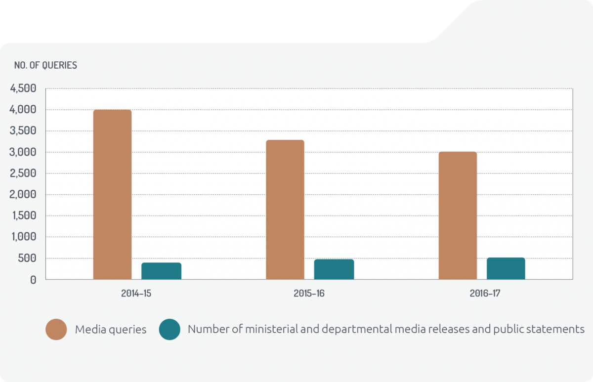 Bar chart of media queries 2014–15 to 2016–17. Media queries in 2014–15 4,000, in 2015–16 3,293, in 2016–17 2,994. Number of ministerial and departmental media releases and public statements in 2014–15 404, in 2015–16 460, in 2016–17 510.