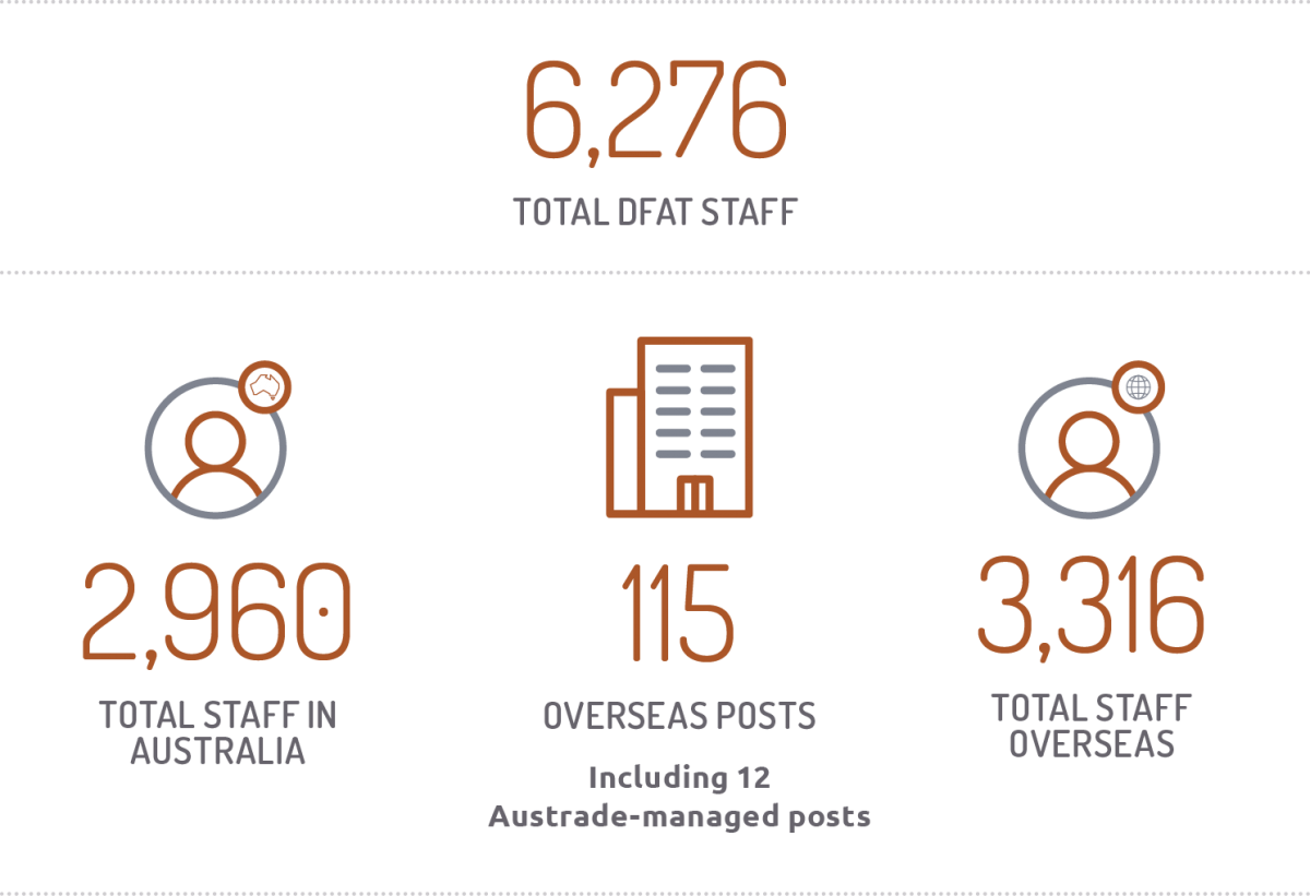 Infographic depicting who we are. 6,276 total DFAT staff. 2,960 total staff in Australia. 115 overseas posts including 12 Austrade-managed posts. 3,316 total staff overseas.