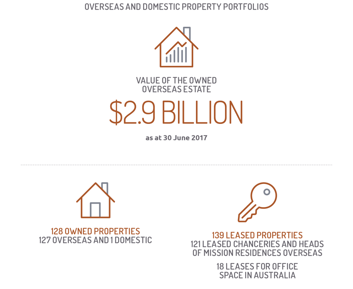 Infographic depicting property services 2016–17. Overseas and domestic property portfolios. Value of the owned overseas estate $2.9 billion as at 30 June 2017. 128 owned properties, 127 overseas and 1 domestic. 139 leased properties; 121 leased chanceries and heads of missions residences overseas; 18 leases for office space in Australia.