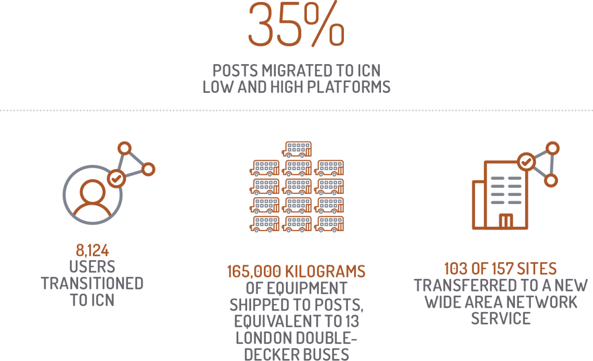 Infographic depicting International Communications Network (ICN) services 2016–17. 35% of posts migrated to ICN low and high platforms. 8,124 users transitioned to ICN. 165,000 kilograms of equipment shipped to posts, equivalent to 13 London double-decker buses. 103 of 157 sites transferred to a new wide area network service.