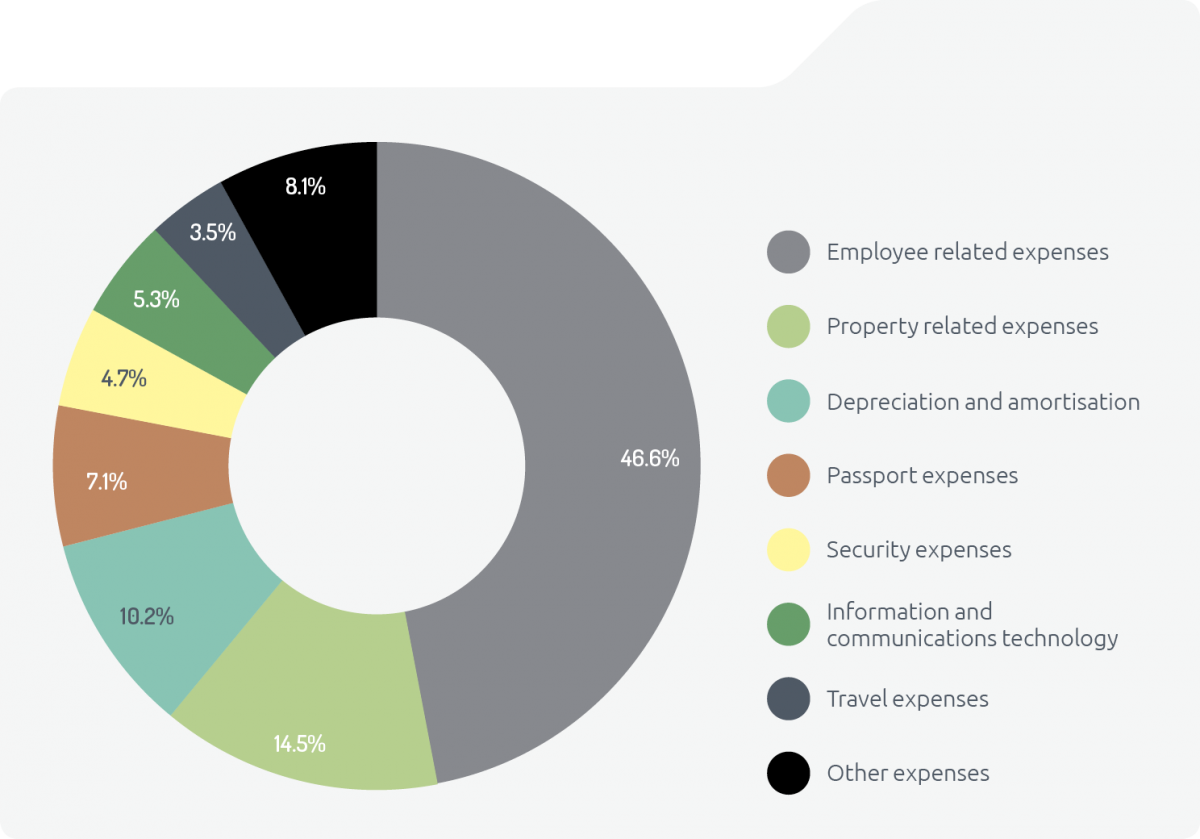 Doughnut chart of departmental expenses 2016–17. Employee related expenses 46.6%, property related expenses 14.5%, depreciation and amortisation 10.2%, passport expenses 7.1%, security expenses 4.7%, information and communication technology 5.3%, travel expenses 3.5% and other expenses 8.1%.