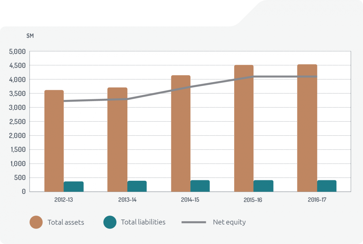 Bar chart of assets and liabilities 2012–13 to 2016–17. Total assets in 2012–13 A$3,610m, in 2013–14 A$3,700m, in 2014–15 A$4,147, in 2015–16 A$4,516m, in 2016–17 A$4,523m. Total liabilities in 2012–13 A$377m, in 2013–14 A$406m, in 2014–15 A$419m, in 2015–16 A$425m, in 2016–17 A$419m. Net equity in 2012–13 A$3,233m, in 2013–14 A$3,294m, in 2014–15 A$3,728m, in 2015–16 A$4,091m, in 2016–17 A$4,104.