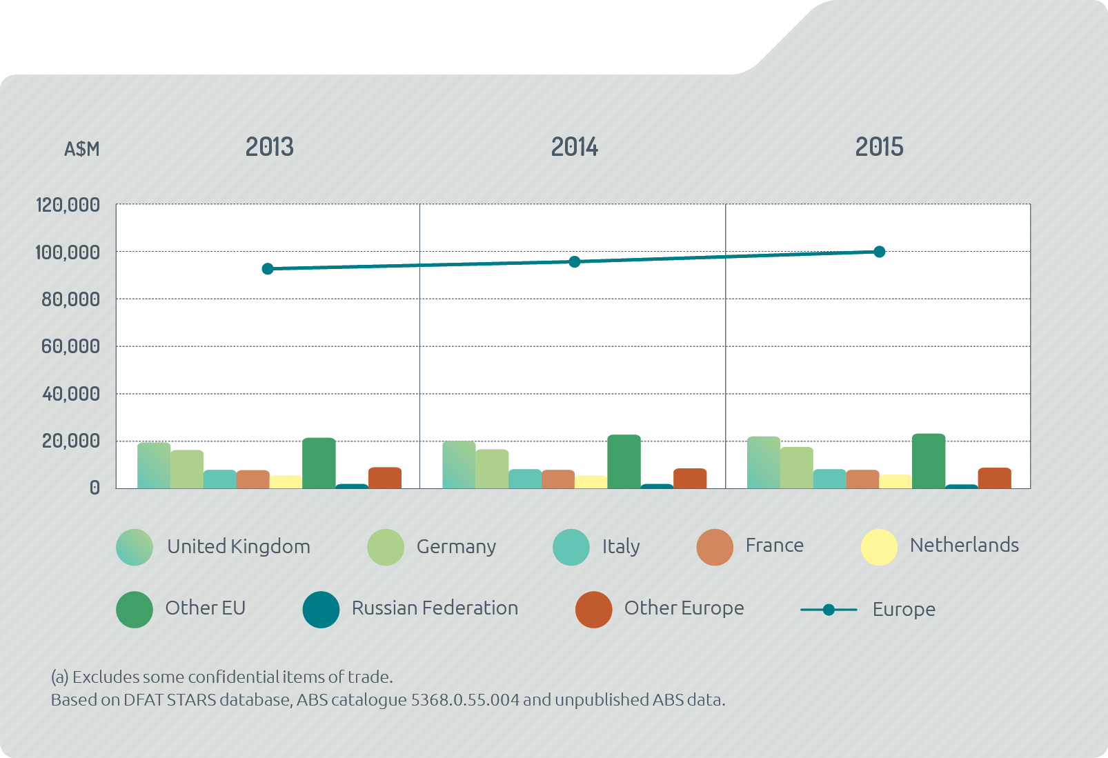Bar chart of Australia’s trade in goods and services with Europe (a): Europe, in 2013 A$94,165m, in 2014 A$96,502m, in 2015 A$99,720m. United Kingdom, in 2013 A$20,508m, in 2014 A$21,109m, in 2015 A$23,225m. Germany, in 2013 A$17,148m, in 2014 A$17,486m, in 2015 A$18,575m. Italy, in 2013 A$8,312m, in 2014 A$8,621m, in 2015 A$8,602m. France, in 2013 A$8,239m, in 2014 A$8,368m, in 2015 A$8,295m. Netherlands, in 2013 A$5,933m, in 2014 A$5,947m, in 2015 A$6,289m. Other EU, in 2013 A$22,573m, in 2014 A$23,955m, in 2015 A$24,410m. Russian Federation, in 2013 A$2,071m, in 2014 A$2,099m, in 2015 A$1,086m. Other Europe, in 2013 A$9,381m, in 2014 A$8,917m, in 2015 A$9,237m. (a) Excludes some confidential items of trade. Based on DFAT STARS database, ABS catalogue 5368.0.55.004 and unpublished ABS data.
