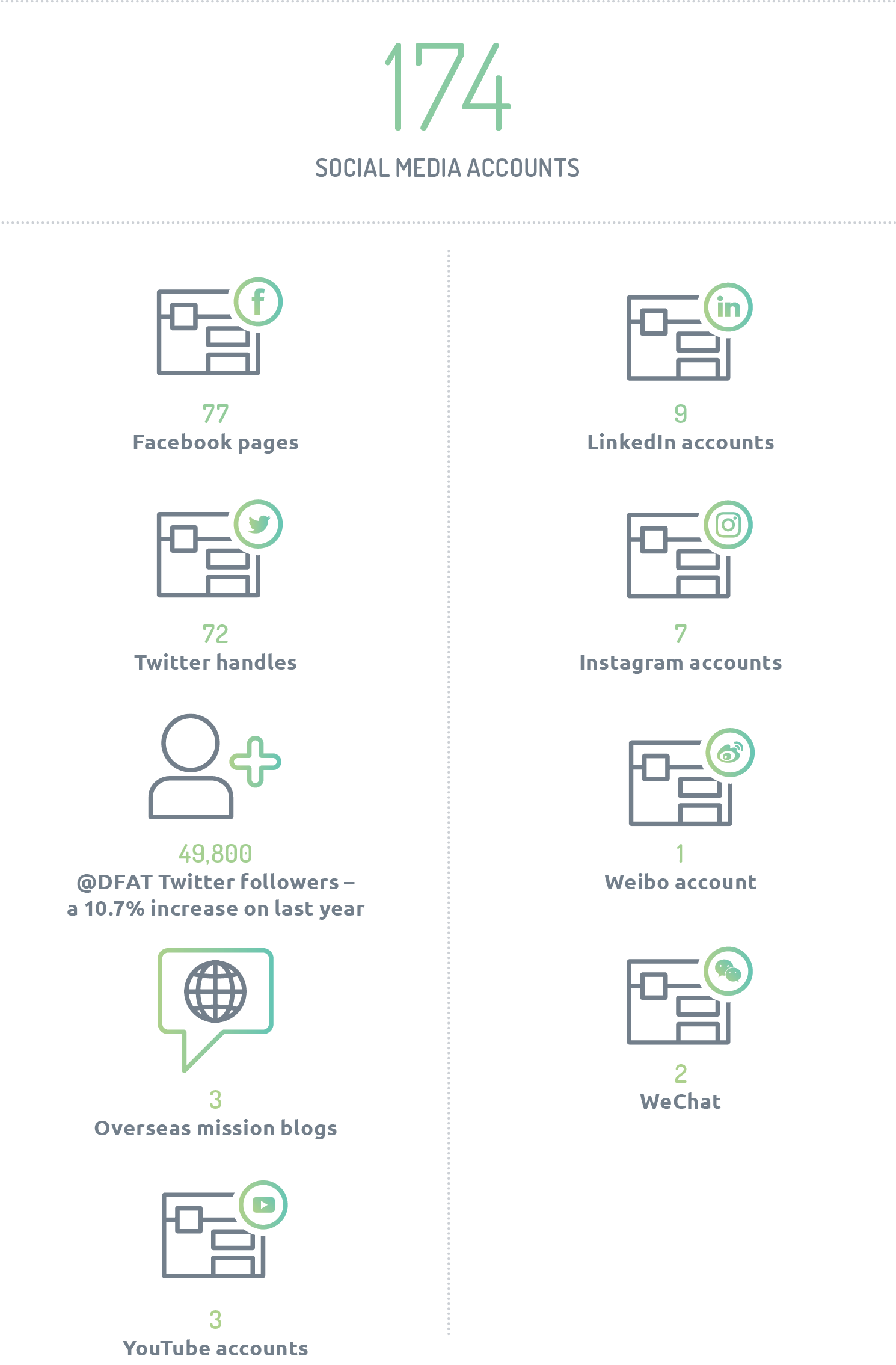 Infographic depicting social media outreach. 174 social media accounts, 77 Facebook pages, 72 Twitter handles, 49,800 @DFAT Twitter followers (a 10.7% increase on last year), 3 overseas mission blogs, 3 YouTube accounts, 9 LinkedIn accounts, 7 Instagram accounts, 1 Weibo account, 2 WeChat.