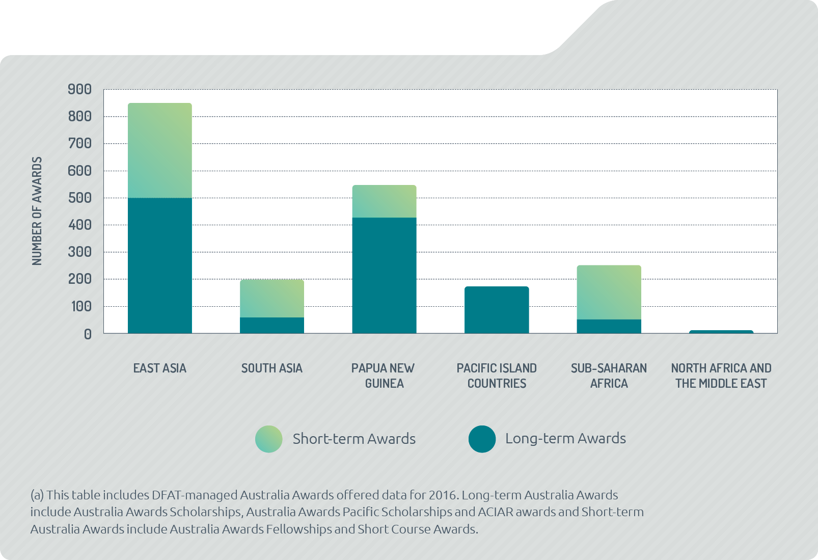 Bar chart of number of Australia Awards by region 2015–16 (a). East Asia total 850: long-term 500, short-term 350. South Asia total 198: long-term 59, short-term 139. Papua New Guinea total 547: long-term 427, short-term 120. Pacific Island countries total 173: long-term 173. Sub-Saharan Africa total 252: long-term 52, short-term 200. North Africa and the Middle East total 11: long-term 11. (a) Includes DFAT-managed Australia Awards offered data for 2016. Long-term Australia Awards include Australia Awards Scholarships, Australia Awards Pacific Scholarships and ACIAR awards and Short-term Australia Awards include Australia Awards Fellowships and Short Course Awards.