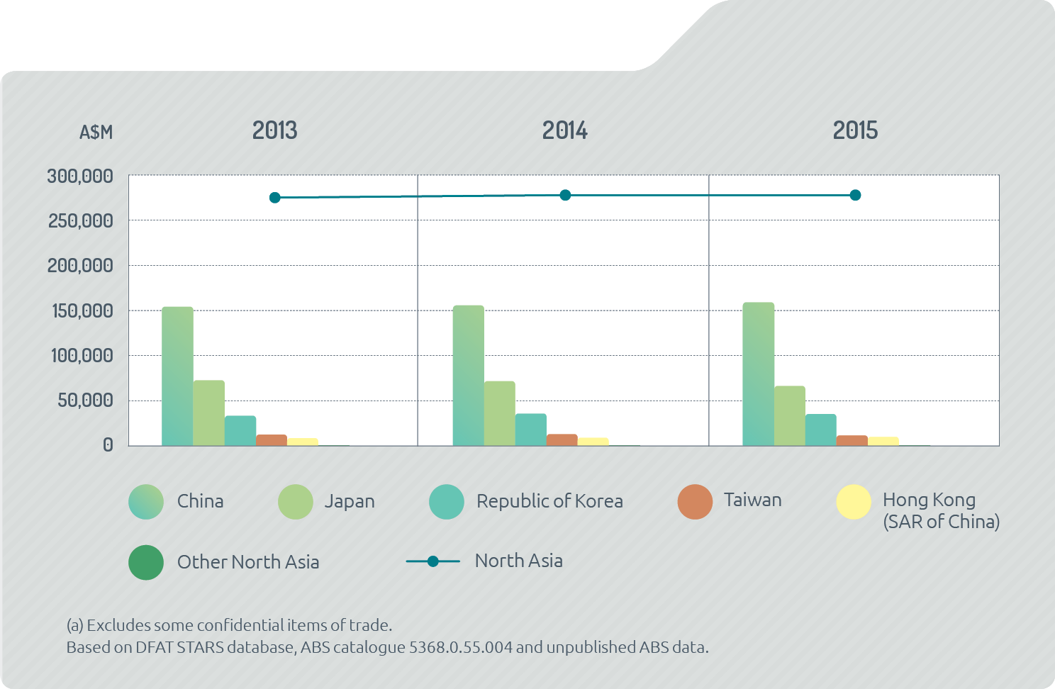 Bar chart of Australia’s trade in goods and services with North Asia (a): North Asia, in 2013 A$275,159m, in 2014 A$278,998m, in 2015 A$278,993m. China, in 2013 A$151,050m, in 2014 A$152,494m, in 2015 A$155,502m. Japan, in 2013 A$71,006m, in 2014 A$70,149m, in 2015 A$65,103m. Republic of Korea, in 2013 A$32,379m, in 2014 A$34,815m, in 2015 A$35,854m. Taiwan, in 2013 A$12,318m, in 2014 A$12,673m, in 2015 A$12,487m. Hong Kong (SAR of China), in 2013 A$8,166m, in 2014 A$8,661m, in 2015 A$9,758m. Other North Asia, in 2013 A$239m, in 2014 A$207m, in 2015 A$290m. (a) Excludes some confidential items of trade. Based on DFAT STARS database, ABS catalogue 5368.0.55.004 and unpublished ABS data.