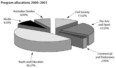 Program allocations 2000-2001 (pie chart)