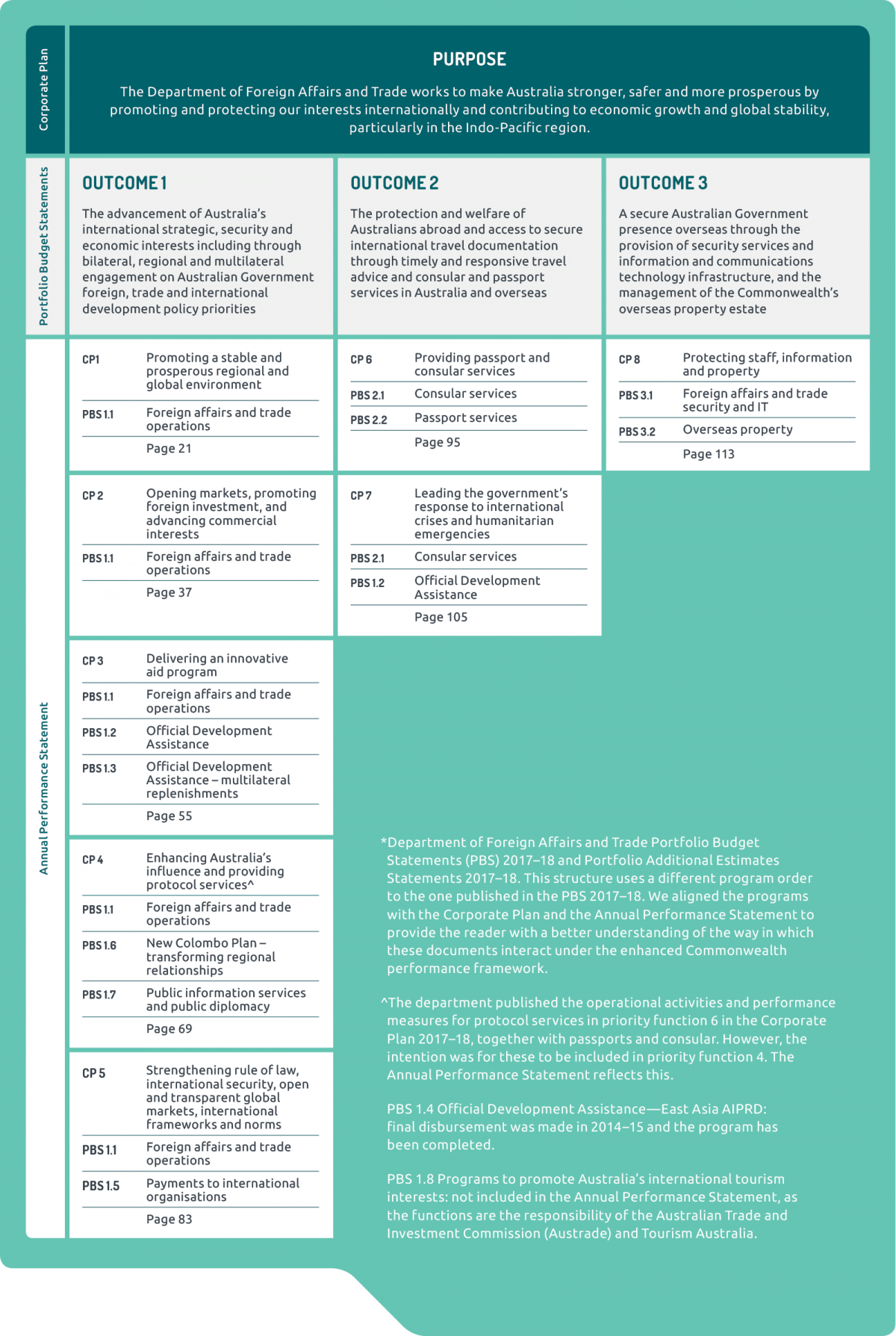 Flow chart of Corporate Plan Priority Functions and Portfolio Budget Statement outcomes. Flow chart of Corporate Plan Priority Functions and Portfolio Budget Statement outcomes.