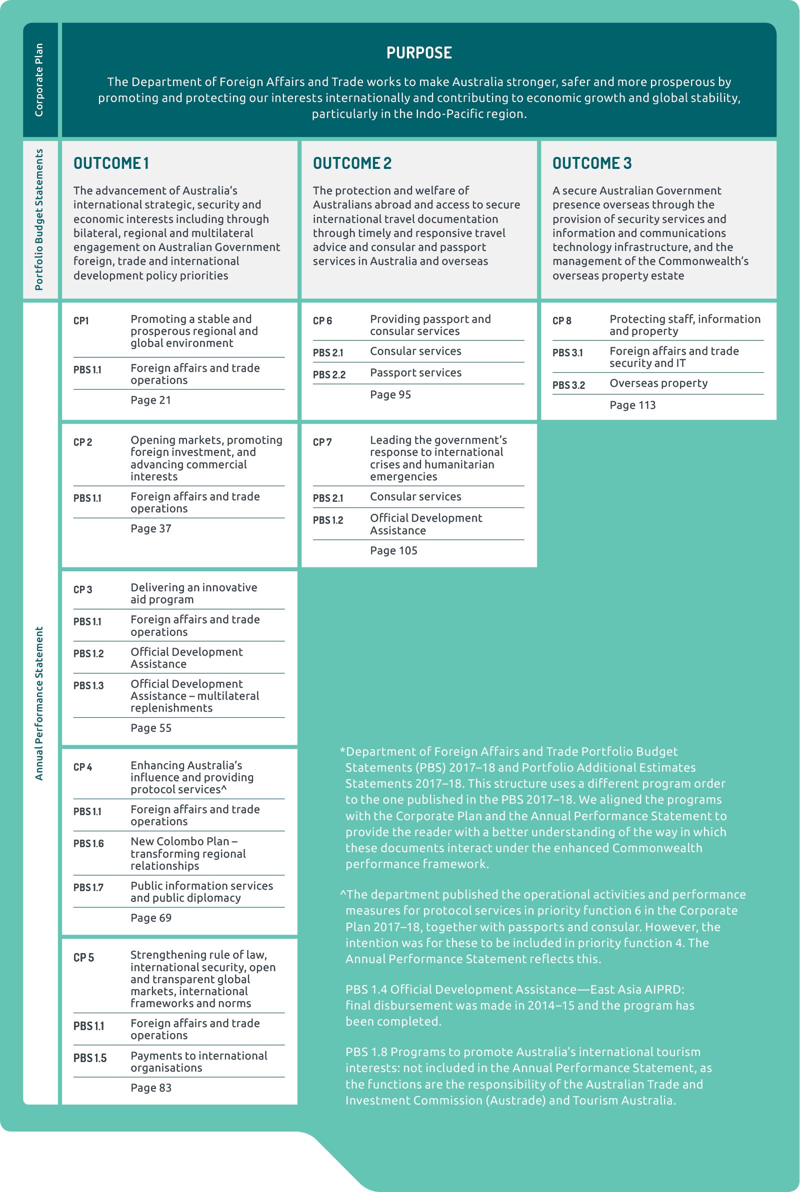 Flow chart of Corporate Plan Priority Functions and Portfolio Budget Statement outcomes. Flow chart of Corporate Plan Priority Functions and Portfolio Budget Statement outcomes.