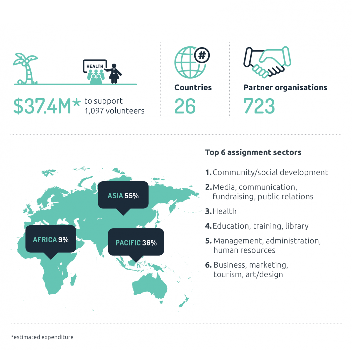 Infographic depicting Australian Volunteers Program. $37.4 million (estimated expenditure) to support 1,097 volunteers; 26 countries; 723 partner organisations; where volunteers went: 55% in Asia; 36% in the Pacific; 9% in Africa; Top 6 assignment sectors: 1. Community/social development, 2. Media, communication, fundraising, public relations, 3. Health, 4. Education, training, library, 5. Management, administration, human resources, 6. Business, marketing, tourism, art/design.