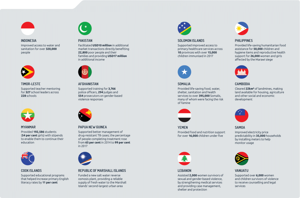 Infographic showing bilateral aid program highlights.
