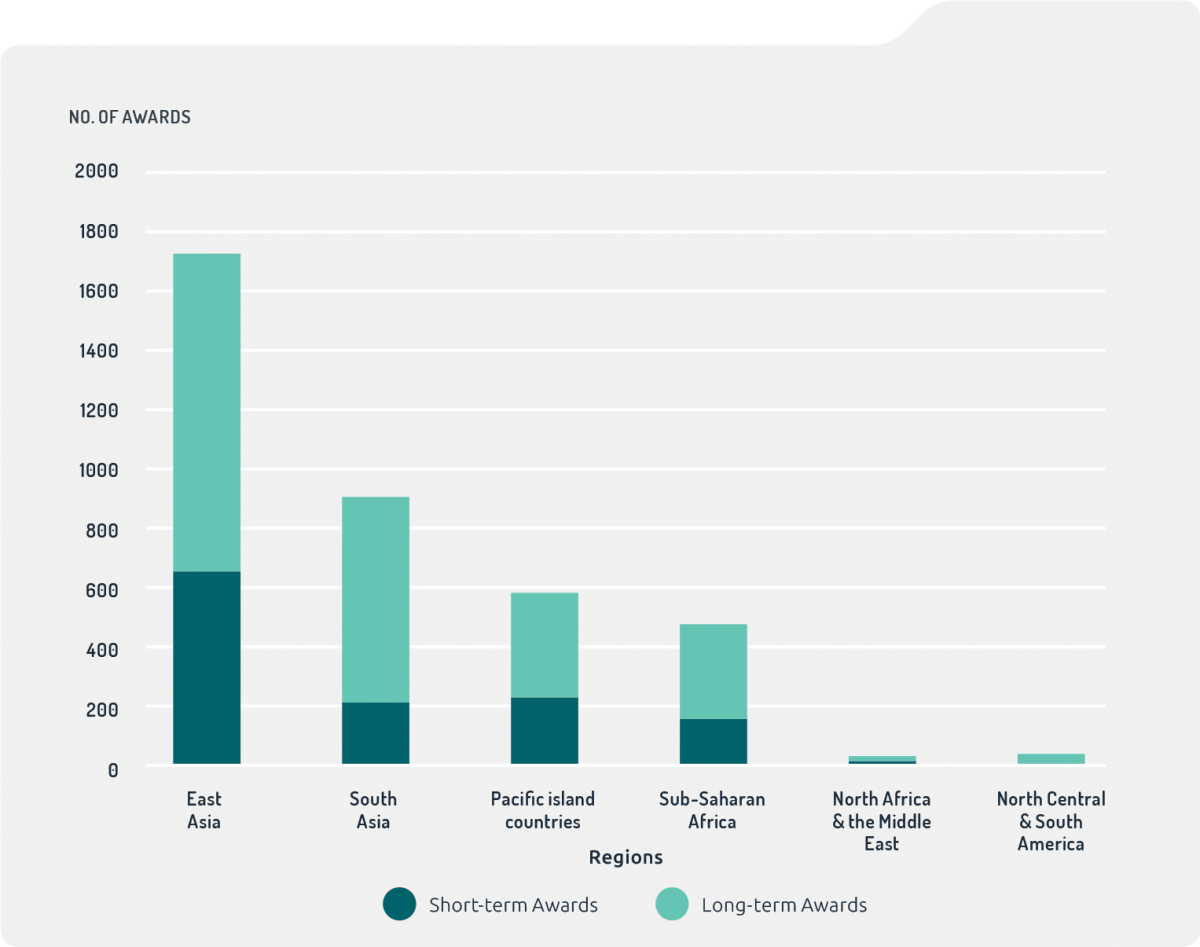 Bar chart of number of Australia Awards by region. East Asia total 1,712: long-term 639, short-term 1,073. South Asia total 896: long-term 211, short-term 685. Papua New Guinea total 429: long-term 290, short-term 139 Pacific island countries total 447: long-term 308, short-term 139. Sub-Saharan Africa total 474: long-term 155, short-term 319. North Africa and the Middle East total 31: long-term 10, short-term 21. North, Central and South America total 35: short-term 35. Bar chart of number of Australia Awards by region. East Asia total 1,712: long-term 639, short-term 1,073. South Asia total 896: long-term 211, short-term 685. Papua New Guinea total 429: long-term 290, short-term 139 Pacific island countries total 447: long-term 308, short-term 139. Sub-Saharan Africa total 474: long-term 155, short-term 319. North Africa and the Middle East total 31: long-term 10, short-term 21. North, Central and South America total 35: short-term 35.