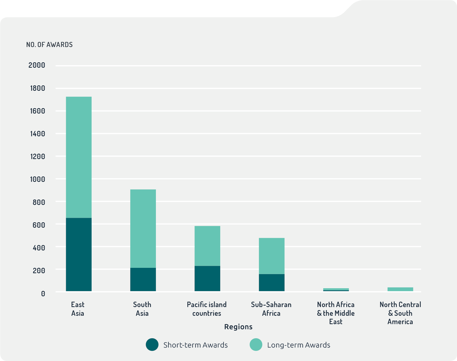 Bar chart of number of Australia Awards by region. East Asia total 1,712: long-term 639, short-term 1,073. South Asia total 896: long-term 211, short-term 685. Papua New Guinea total 429: long-term 290, short-term 139 Pacific island countries total 447: long-term 308, short-term 139. Sub-Saharan Africa total 474: long-term 155, short-term 319. North Africa and the Middle East total 31: long-term 10, short-term 21. North, Central and South America total 35: short-term 35. Bar chart of number of Australia Awards by region. East Asia total 1,712: long-term 639, short-term 1,073. South Asia total 896: long-term 211, short-term 685. Papua New Guinea total 429: long-term 290, short-term 139 Pacific island countries total 447: long-term 308, short-term 139. Sub-Saharan Africa total 474: long-term 155, short-term 319. North Africa and the Middle East total 31: long-term 10, short-term 21. North, Central and South America total 35: short-term 35.