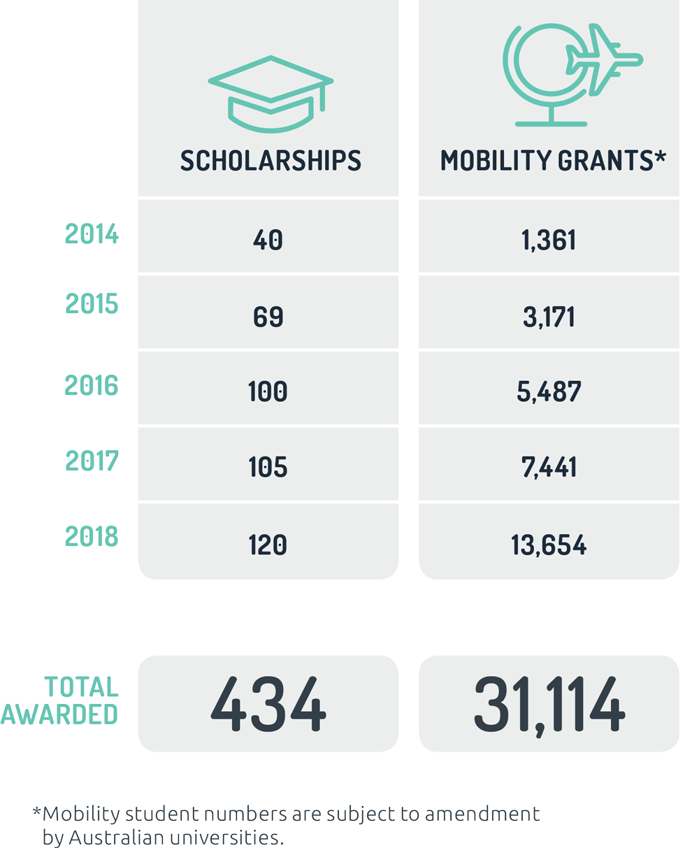 Infographic depicting the number of New Colombo Plan students awarded since 2014. Scholarships recipients: 40 in 2014, 69 in 2015, 100 in 2016, 105 in 2017, 120 in 2018, total awarded 434; Mobility grants (mobility student numbers are subject to amendment by Australian universities): 1,361 in 2014, 3,171 in 2015, 5,487 in 2016, 7,441 in 2017, 13,654 in 2018, total awarded 31,114. Infographic depicting the number of New Colombo Plan students awarded since 2014. Scholarships recipients: 40 in 2014, 69 in 2015, 100 in 2016, 105 in 2017, 120 in 2018, total awarded 434; Mobility grants (mobility student numbers are subject to amendment by Australian universities): 1,361 in 2014, 3,171 in 2015, 5,487 in 2016, 7,441 in 2017, 13,654 in 2018, total awarded 31,114.