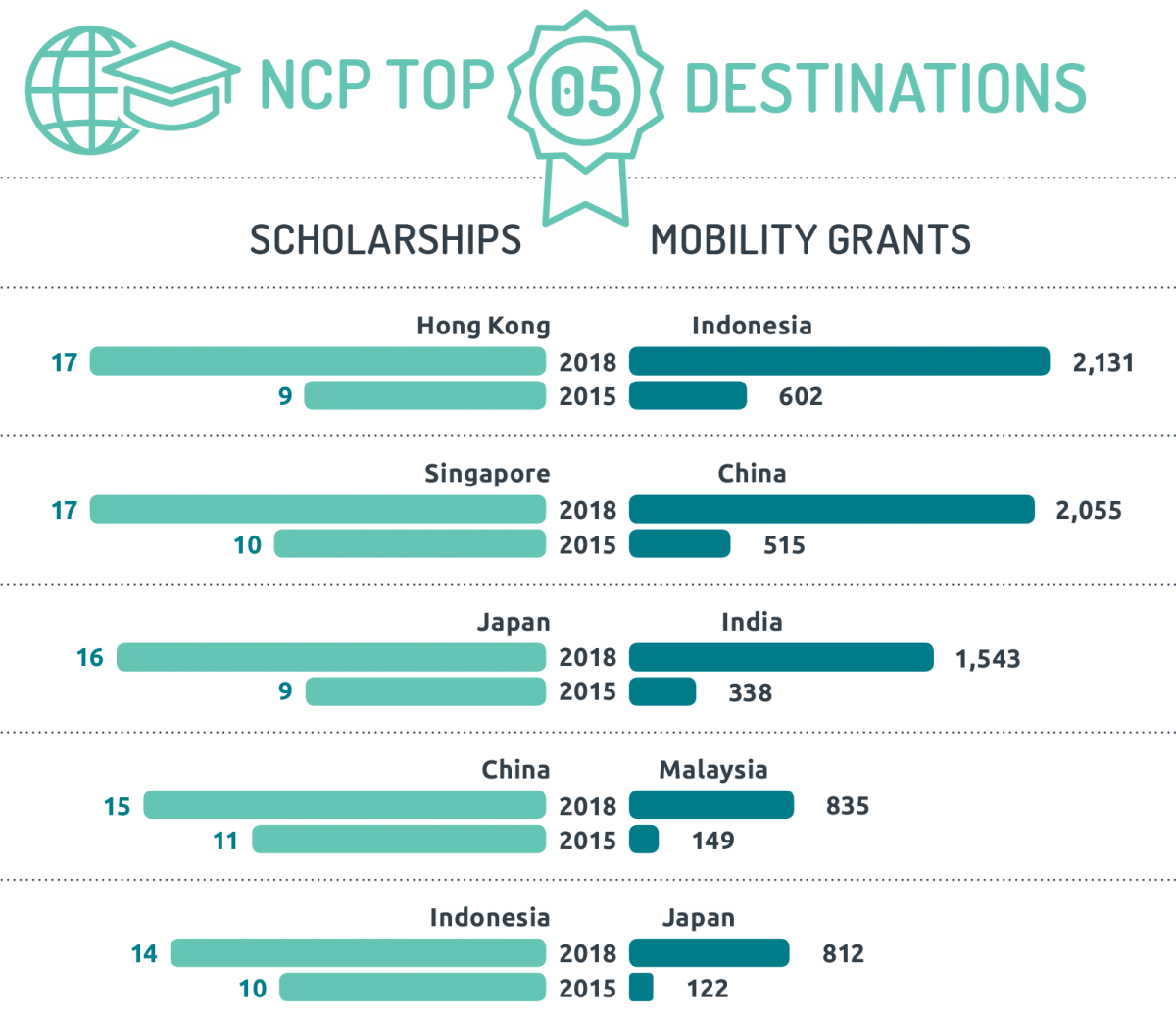 Infographic depicting top 5 New Colombo Plan destinations. Top 5 Scholarships destinations: 17 to Hong Kong in 2018, 9 to Hong Kong in 2015; 17 to Singapore in 2017, 10 to Singapore in 2015; 16 to Japan in 2018, 9 to Japan in 2015; 15 to China in 2018, 11 to China in 2015; 14 to Indonesia in 2018, 10 to Indonesia in 2015. Top 5 mobility grants destinations: 2,131 to Indonesia in 2018, 602 to Indonesia in 2015; 2,055 to China in 2018, 515 to China in 2015; 1,543 to India in 2018, 338 to India in 2015; 835 to Malaysia in 2018, 149 to Malaysia in 2015; 812 to Japan in 2018, 122 to Japan in 2015. Infographic depicting top 5 New Colombo Plan destinations. Top 5 Scholarships destinations: 17 to Hong Kong in 2018, 9 to Hong Kong in 2015; 17 to Singapore in 2017, 10 to Singapore in 2015; 16 to Japan in 2018, 9 to Japan in 2015; 15 to China in 2018, 11 to China in 2015; 14 to Indonesia in 2018, 10 to Indonesia in 2015. Top 5 mobility grants destinations: 2,131 to Indonesia in 2018, 602 to Indonesia in 2015; 2,055 to China in 2018, 515 to China in 2015; 1,543 to India in 2018, 338 to India in 2015; 835 to Malaysia in 2018, 149 to Malaysia in 2015; 812 to Japan in 2018, 122 to Japan in 2015.