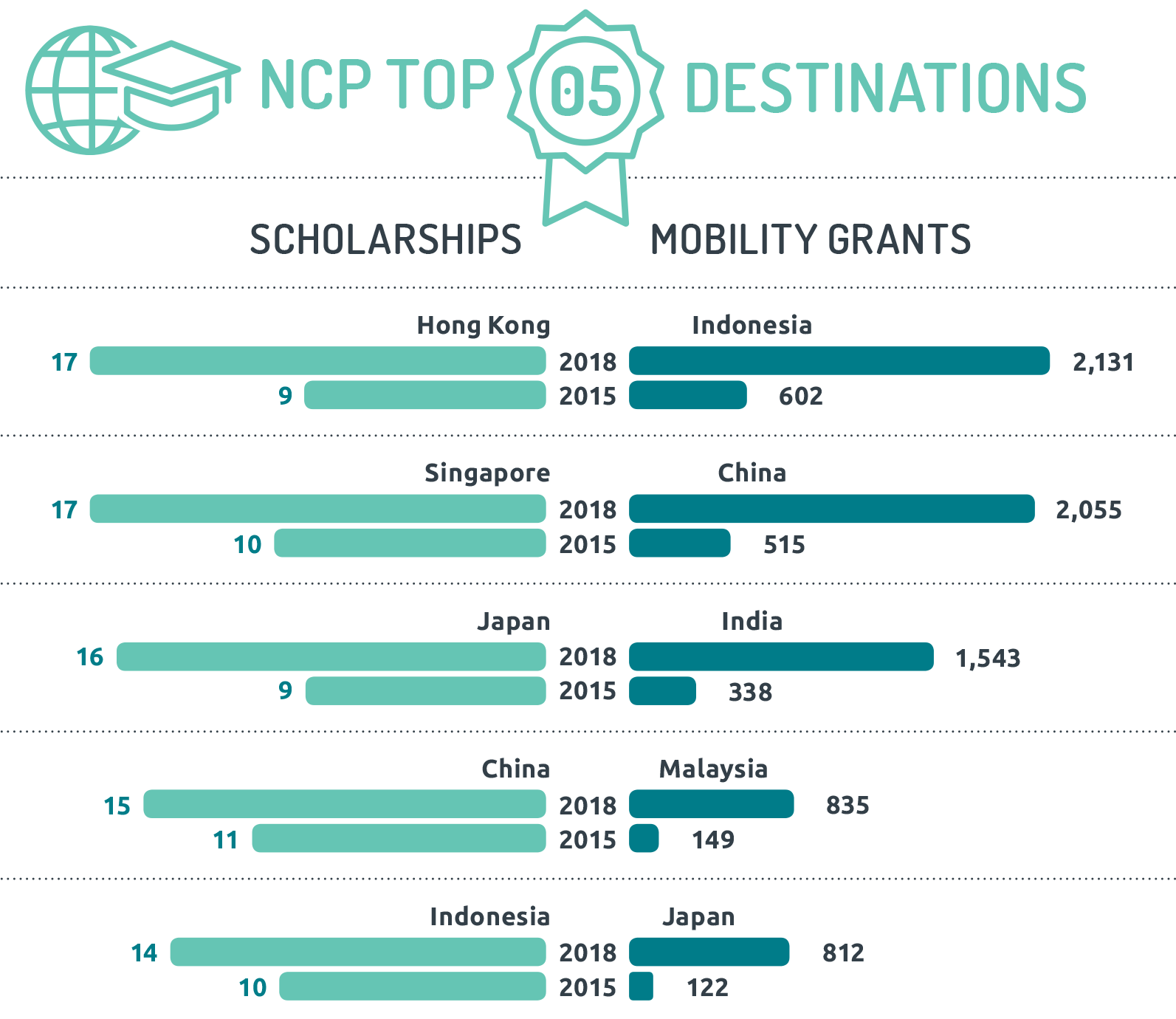 Infographic depicting top 5 New Colombo Plan destinations. Top 5 Scholarships destinations: 17 to Hong Kong in 2018, 9 to Hong Kong in 2015; 17 to Singapore in 2017, 10 to Singapore in 2015; 16 to Japan in 2018, 9 to Japan in 2015; 15 to China in 2018, 11 to China in 2015; 14 to Indonesia in 2018, 10 to Indonesia in 2015. Top 5 mobility grants destinations: 2,131 to Indonesia in 2018, 602 to Indonesia in 2015; 2,055 to China in 2018, 515 to China in 2015; 1,543 to India in 2018, 338 to India in 2015; 835 to Malaysia in 2018, 149 to Malaysia in 2015; 812 to Japan in 2018, 122 to Japan in 2015. Infographic depicting top 5 New Colombo Plan destinations. Top 5 Scholarships destinations: 17 to Hong Kong in 2018, 9 to Hong Kong in 2015; 17 to Singapore in 2017, 10 to Singapore in 2015; 16 to Japan in 2018, 9 to Japan in 2015; 15 to China in 2018, 11 to China in 2015; 14 to Indonesia in 2018, 10 to Indonesia in 2015. Top 5 mobility grants destinations: 2,131 to Indonesia in 2018, 602 to Indonesia in 2015; 2,055 to China in 2018, 515 to China in 2015; 1,543 to India in 2018, 338 to India in 2015; 835 to Malaysia in 2018, 149 to Malaysia in 2015; 812 to Japan in 2018, 122 to Japan in 2015.