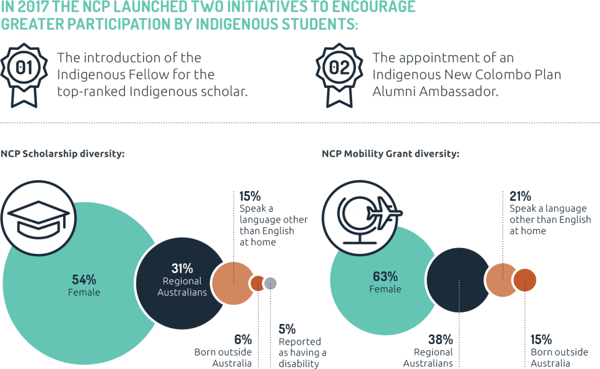 Infographic depicting diversity of New Colombo Plan students. In 2017 the NCP launched two initiatives to encourage greater participation by Indigenous students: 1. The introduction of the Indigenous Fellow for the top-ranked Indigenous scholar, 2. The appointment of an Indigenous New Colombo Plan Alumni Ambassador; NCP Scholarship diversity includes 54% female, 31% regional Australians, 15% of students speak a language other than English at home; 6% were born outside Australia; 5% reported as having a disability. NCP mobility grant diversity includes 63% female students, 38% regional Australians, 21% of students speak a language other than English at home, 15 % were both outside Australia. Infographic depicting diversity of New Colombo Plan students. In 2017 the NCP launched two initiatives to encourage greater participation by Indigenous students: 1. The introduction of the Indigenous Fellow for the top-ranked Indigenous scholar, 2. The appointment of an Indigenous New Colombo Plan Alumni Ambassador; NCP Scholarship diversity includes 54% female, 31% regional Australians, 15% of students speak a language other than English at home; 6% were born outside Australia; 5% reported as having a disability. NCP mobility grant diversity includes 63% female students, 38% regional Australians, 21% of students speak a language other than English at home, 15 % were both outside Australia.