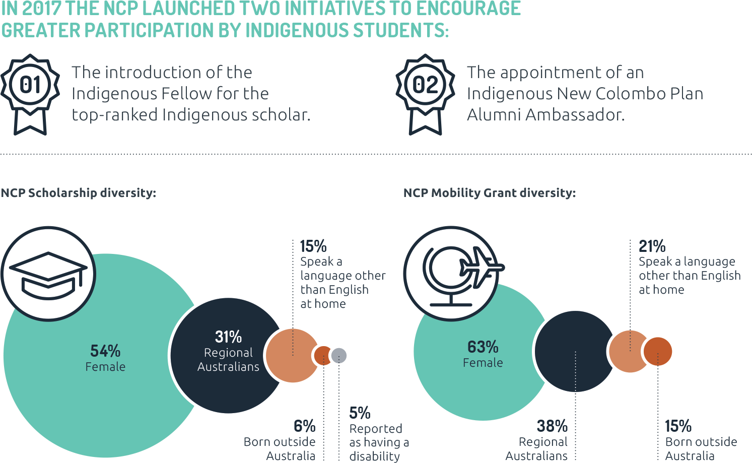 Infographic depicting diversity of New Colombo Plan students. In 2017 the NCP launched two initiatives to encourage greater participation by Indigenous students: 1. The introduction of the Indigenous Fellow for the top-ranked Indigenous scholar, 2. The appointment of an Indigenous New Colombo Plan Alumni Ambassador; NCP Scholarship diversity includes 54% female, 31% regional Australians, 15% of students speak a language other than English at home; 6% were born outside Australia; 5% reported as having a disability. NCP mobility grant diversity includes 63% female students, 38% regional Australians, 21% of students speak a language other than English at home, 15 % were both outside Australia. Infographic depicting diversity of New Colombo Plan students. In 2017 the NCP launched two initiatives to encourage greater participation by Indigenous students: 1. The introduction of the Indigenous Fellow for the top-ranked Indigenous scholar, 2. The appointment of an Indigenous New Colombo Plan Alumni Ambassador; NCP Scholarship diversity includes 54% female, 31% regional Australians, 15% of students speak a language other than English at home; 6% were born outside Australia; 5% reported as having a disability. NCP mobility grant diversity includes 63% female students, 38% regional Australians, 21% of students speak a language other than English at home, 15 % were both outside Australia.
