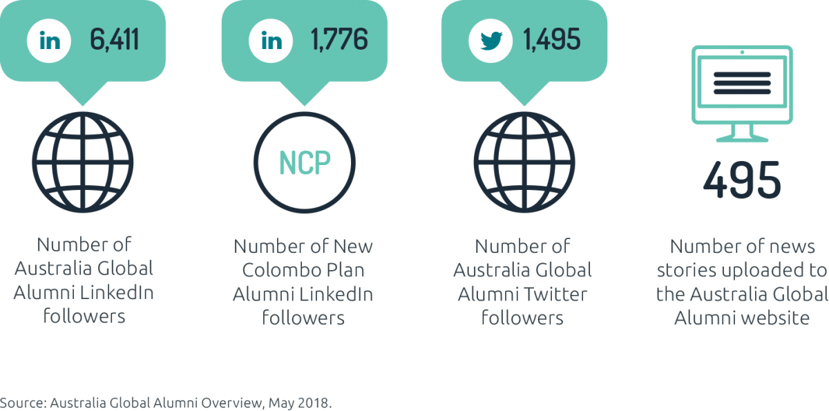 Infographic depicting Australia’s Global Alumni. Number of Australia Global Alumni LinkedIn followers: 6,411 Number of New Colombo Plan Alumni LinkedIn followers: 1,776 Number of Australia Global Alumni Twitter followers: 1,495 Number of news stories uploaded to the Australia Global Alumni website: 495 Infographic depicting Australia’s Global Alumni. Number of Australia Global Alumni LinkedIn followers: 6,411 Number of New Colombo Plan Alumni LinkedIn followers: 1,776 Number of Australia Global Alumni Twitter followers: 1,495 Number of news stories uploaded to the Australia Global Alumni website: 495
