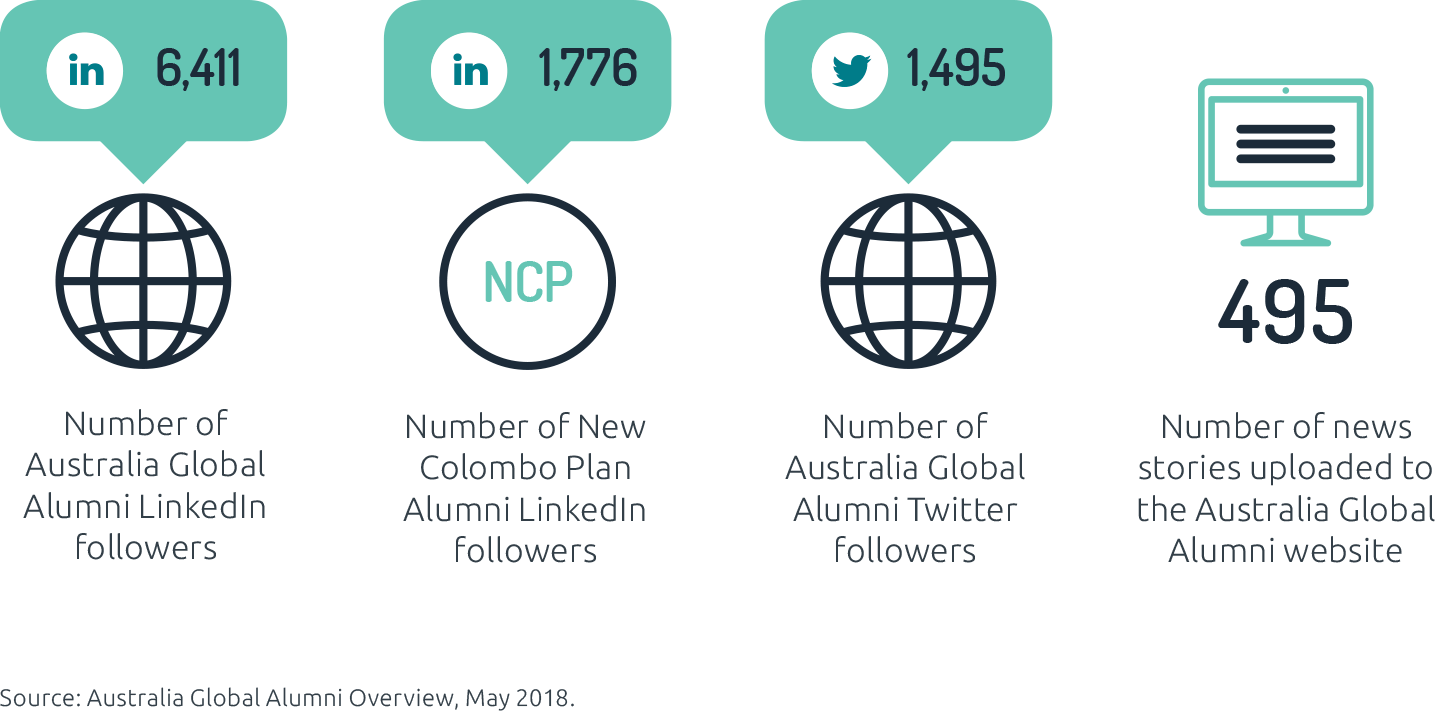 Infographic depicting Australia’s Global Alumni. Number of Australia Global Alumni LinkedIn followers: 6,411 Number of New Colombo Plan Alumni LinkedIn followers: 1,776 Number of Australia Global Alumni Twitter followers: 1,495 Number of news stories uploaded to the Australia Global Alumni website: 495 Infographic depicting Australia’s Global Alumni. Number of Australia Global Alumni LinkedIn followers: 6,411 Number of New Colombo Plan Alumni LinkedIn followers: 1,776 Number of Australia Global Alumni Twitter followers: 1,495 Number of news stories uploaded to the Australia Global Alumni website: 495