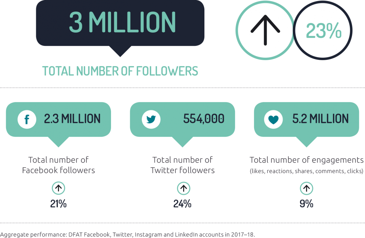 Infographic depicting DFAT social media presence 2017–18. 3 million total number of followers, a 23 % increase; 2.3 million total number of Facebook followers, a 215 increase; 554,000 total number of Twitter followers, a 24% increase; 5.2 million total number of engagements (likes, reactions, shares, comments, clicks). Infographic depicting DFAT social media presence 2017–18. 3 million total number of followers, a 23 % increase; 2.3 million total number of Facebook followers, a 215 increase; 554,000 total number of Twitter followers, a 24% increase; 5.2 million total number of engagements (likes, reactions, shares, comments, clicks).