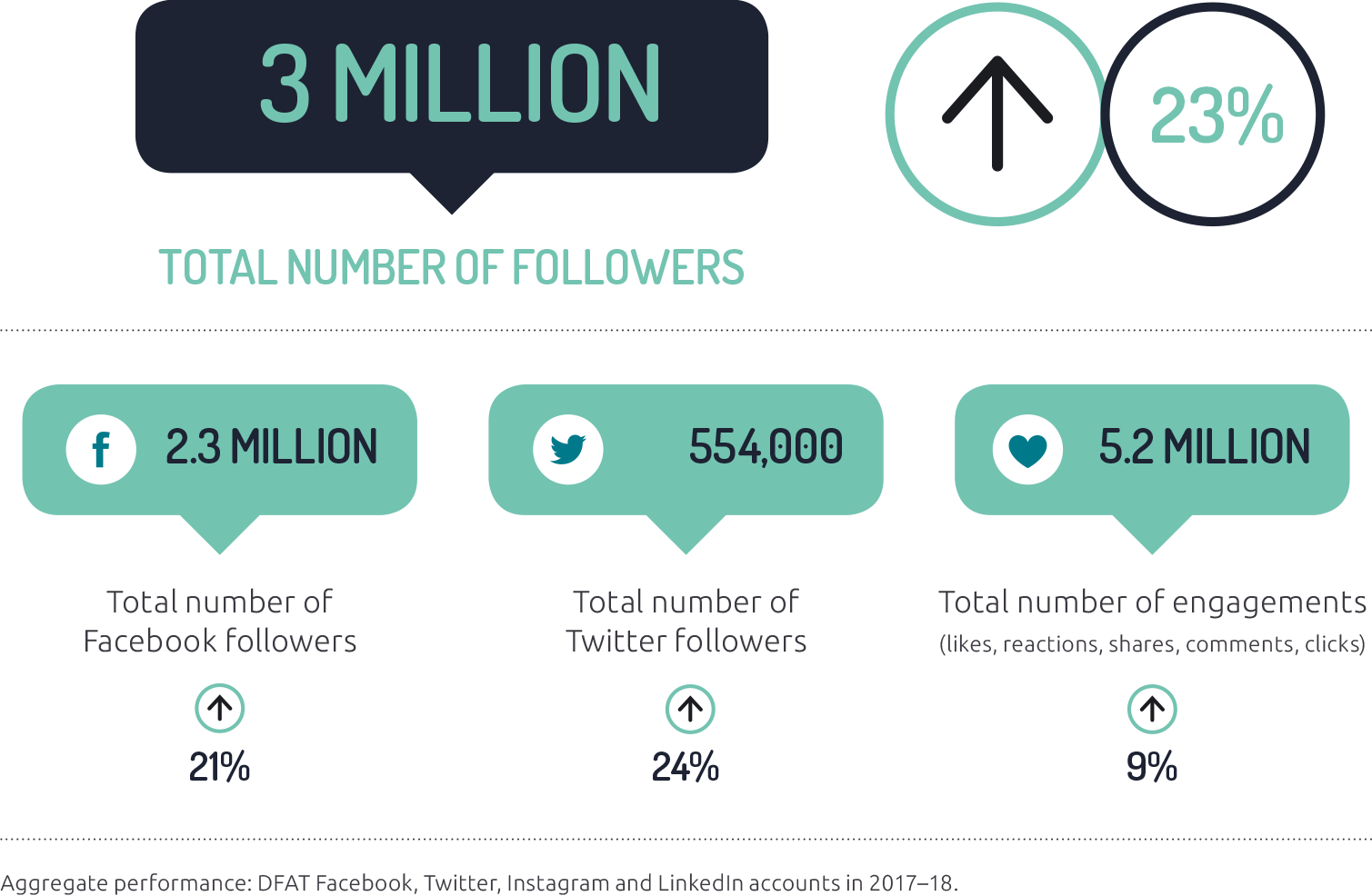 Infographic depicting DFAT social media presence 2017–18. 3 million total number of followers, a 23 % increase; 2.3 million total number of Facebook followers, a 215 increase; 554,000 total number of Twitter followers, a 24% increase; 5.2 million total number of engagements (likes, reactions, shares, comments, clicks). Infographic depicting DFAT social media presence 2017–18. 3 million total number of followers, a 23 % increase; 2.3 million total number of Facebook followers, a 215 increase; 554,000 total number of Twitter followers, a 24% increase; 5.2 million total number of engagements (likes, reactions, shares, comments, clicks).