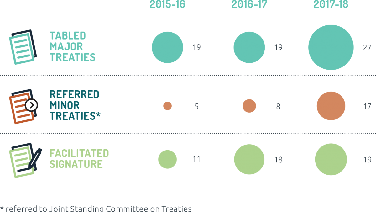 Infographic depicting Australia’s treaty-making process. Tabled 19 major treaties in 2015–16, 19 in 2016–17, 27 in 2017–18; referred 5 minor treaties (to Joint Standing Committee on Treaties) in 2015–16, 8 in 2016–17, 17 in 2017–18; Facilitated Australia’s signing of 11 treaties in 2015–16, 18 in 2016–17, 19 in 2017–18. Infographic depicting Australia’s treaty-making process. Tabled 19 major treaties in 2015–16, 19 in 2016–17, 27 in 2017–18; referred 5 minor treaties (to Joint Standing Committee on Treaties) in 2015–16, 8 in 2016–17, 17 in 2017–18; Facilitated Australia’s signing of 11 treaties in 2015–16, 18 in 2016–17, 19 in 2017–18.