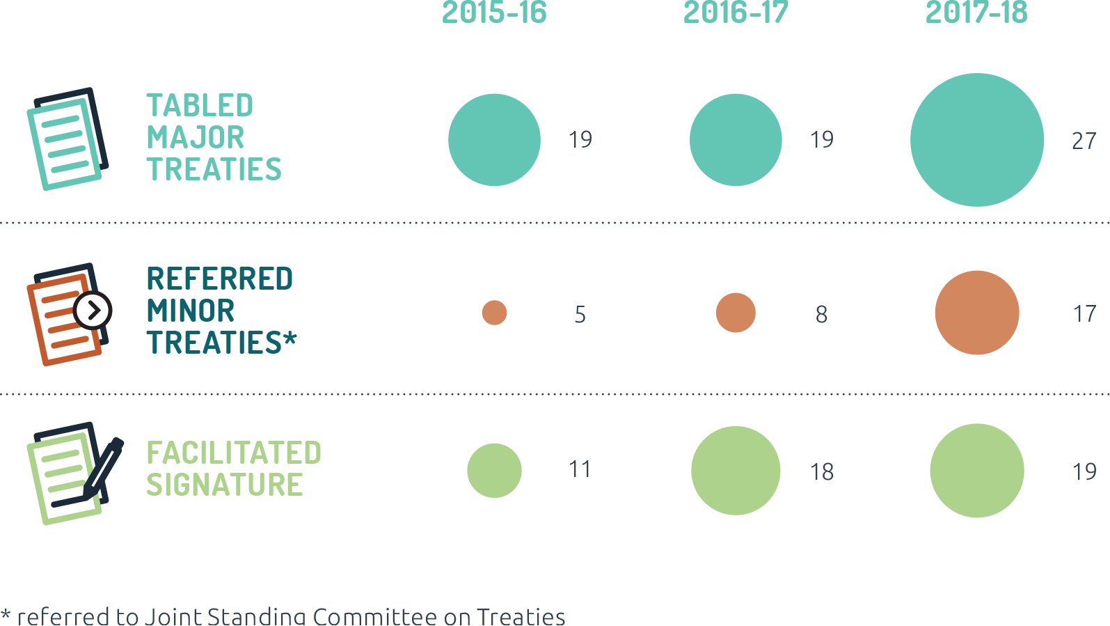 Infographic depicting Australia’s treaty-making process. Tabled 19 major treaties in 2015–16, 19 in 2016–17, 27 in 2017–18; referred 5 minor treaties (to Joint Standing Committee on Treaties) in 2015–16, 8 in 2016–17, 17 in 2017–18; Facilitated Australia’s signing of 11 treaties in 2015–16, 18 in 2016–17, 19 in 2017–18. Infographic depicting Australia’s treaty-making process. Tabled 19 major treaties in 2015–16, 19 in 2016–17, 27 in 2017–18; referred 5 minor treaties (to Joint Standing Committee on Treaties) in 2015–16, 8 in 2016–17, 17 in 2017–18; Facilitated Australia’s signing of 11 treaties in 2015–16, 18 in 2016–17, 19 in 2017–18.