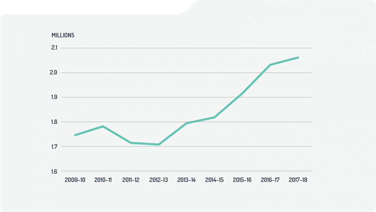 Line chart of passport applications. Applications in 2019–10 1.75m, in 2010–11 1.78m, in 2011–12 1.71m, in 2012–13 1.71m, in 2013–14 1.79m, in 2014–15 1.82m, in 2015–16 1.92m, in 2016–17 2.03m, in 2017–18 2.06m. Line chart of passport applications. Applications in 2019–10 1.75m, in 2010–11 1.78m, in 2011–12 1.71m, in 2012–13 1.71m, in 2013–14 1.79m, in 2014–15 1.82m, in 2015–16 1.92m, in 2016–17 2.03m, in 2017–18 2.06m.