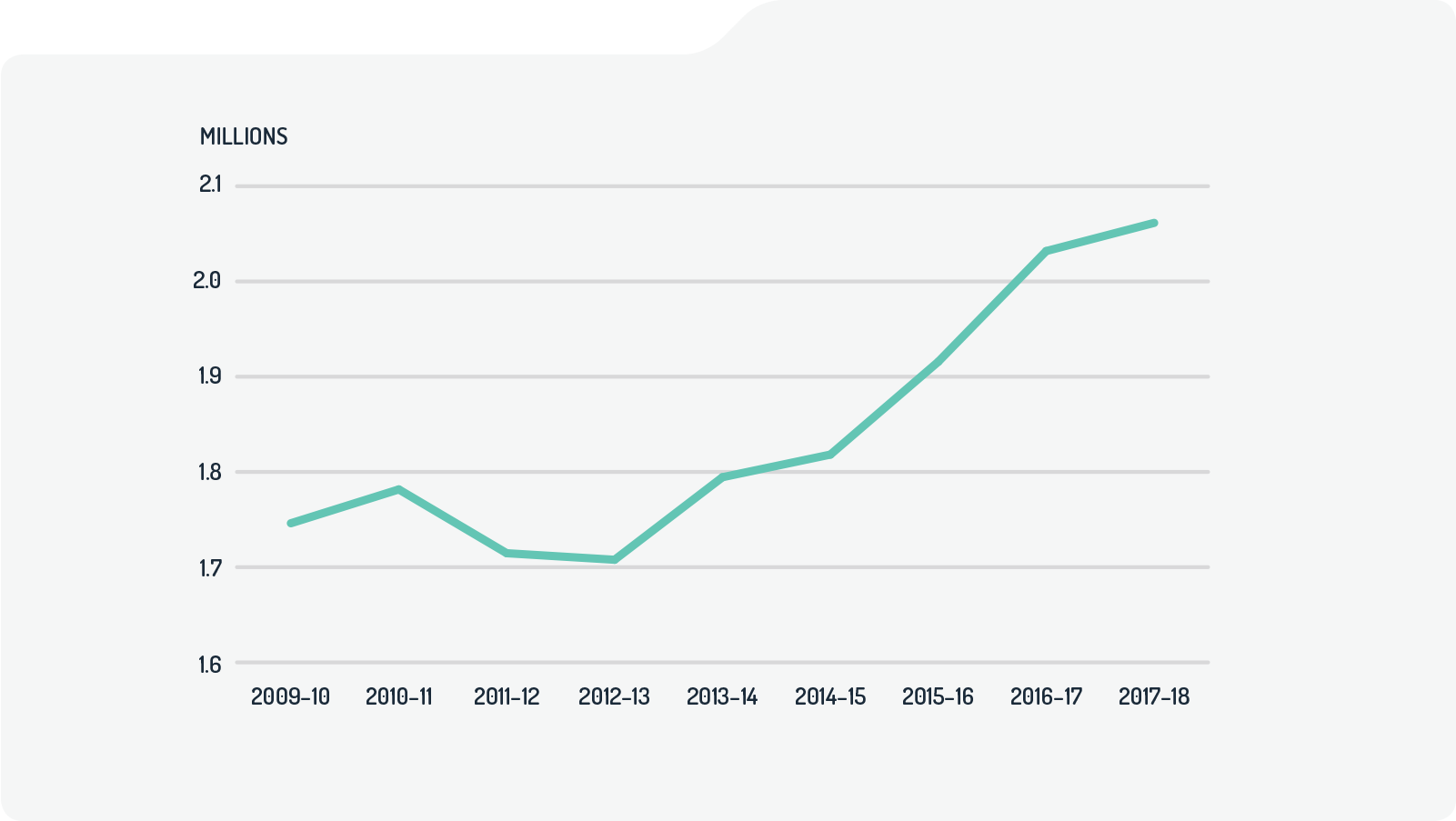 Line chart of passport applications. Applications in 2019–10 1.75m, in 2010–11 1.78m, in 2011–12 1.71m, in 2012–13 1.71m, in 2013–14 1.79m, in 2014–15 1.82m, in 2015–16 1.92m, in 2016–17 2.03m, in 2017–18 2.06m. Line chart of passport applications. Applications in 2019–10 1.75m, in 2010–11 1.78m, in 2011–12 1.71m, in 2012–13 1.71m, in 2013–14 1.79m, in 2014–15 1.82m, in 2015–16 1.92m, in 2016–17 2.03m, in 2017–18 2.06m.