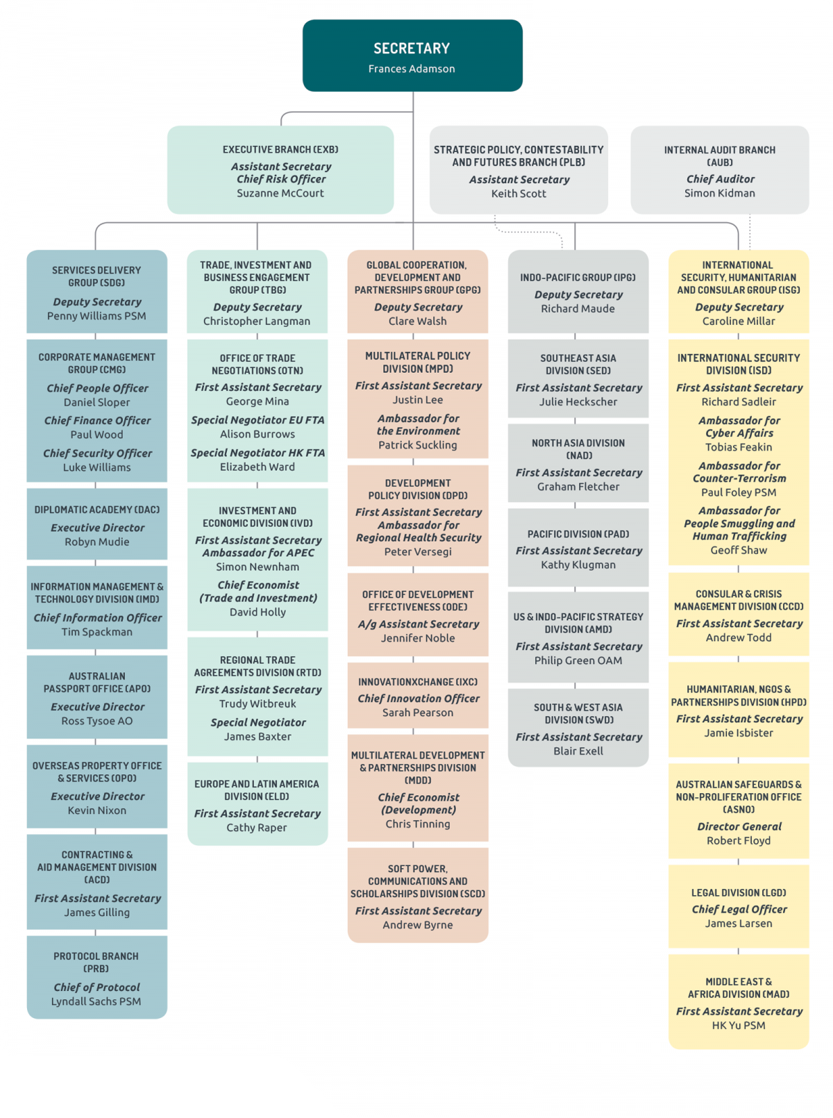Flow chart of the organisational structure as at 30 June 2018 Flow chart of the organisational structure as at 30 June 2018