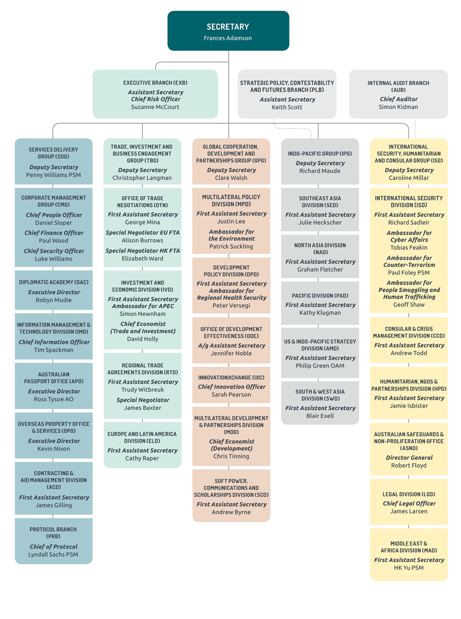 Flow chart of the organisational structure as at 30 June 2018 Flow chart of the organisational structure as at 30 June 2018