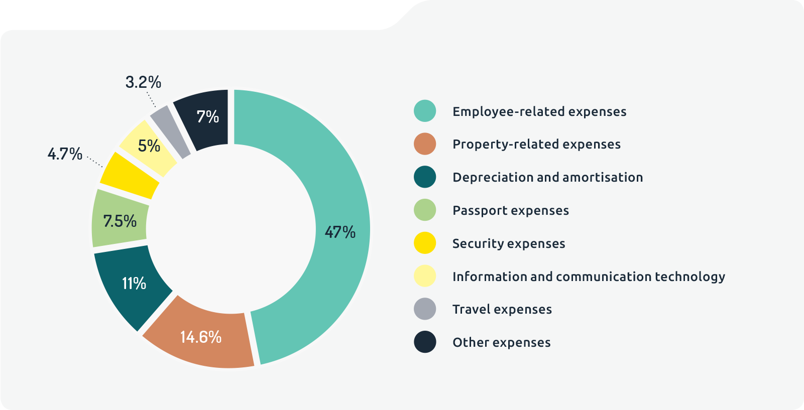 Doughnut chart of departmental expenses 2017–18. Employee related expenses 47%, property related expenses 14.6%, depreciation and amortisation 11%, passport expenses 7.5%, security expenses 4.7%, information and communication technology 5%, travel expenses 3.2% and other expenses 7%. Doughnut chart of departmental expenses 2017–18. Employee related expenses 47%, property related expenses 14.6%, depreciation and amortisation 11%, passport expenses 7.5%, security expenses 4.7%, information and communication technology 5%, travel expenses 3.2% and other expenses 7%.