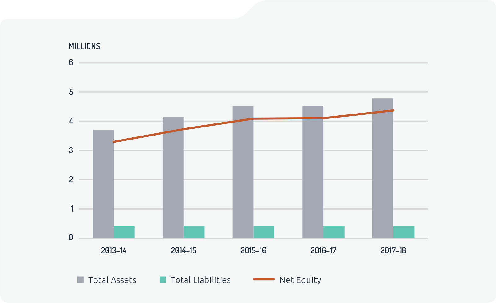 Bar chart of assets and liabilities 2013–14 to 2017–18. Total assets in 2013–14 A$3,7m, in 2014–15 A$4,147, in 2015–16 A$4,516m, in 2016–17 A$4,523m, in 2017–18 A$4,78m. Total liabilities in 2013–14 A$406m, in 2014–15 A$419m, in 2015–16 A$425m, in 2016–17 A$419m, in 2017–18 A$411m. Net equity in 2013–14 A$3,294m, in 2014–15 A$3,728m, in 2015–16 A$4,091m, in 2016–17 A$4,104, in 2017–18 A$4,369m. Bar chart of assets and liabilities 2013–14 to 2017–18. Total assets in 2013–14 A$3,7m, in 2014–15 A$4,147, in 2015–16 A$4,516m, in 2016–17 A$4,523m, in 2017–18 A$4,78m. Total liabilities in 2013–14 A$406m, in 2014–15 A$419m, in 2015–16 A$425m, in 2016–17 A$419m, in 2017–18 A$411m. Net equity in 2013–14 A$3,294m, in 2014–15 A$3,728m, in 2015–16 A$4,091m, in 2016–17 A$4,104, in 2017–18 A$4,369m.