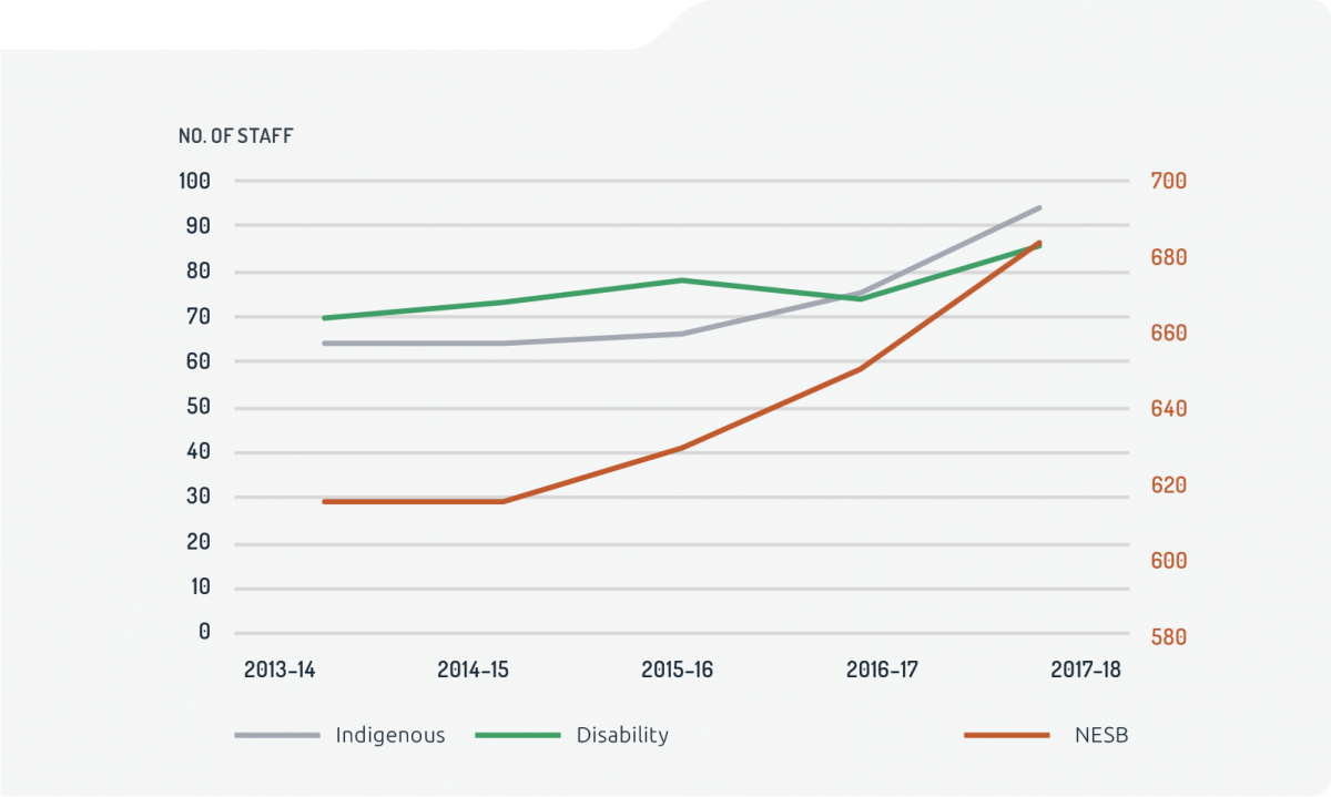 Line chart of APS staff diversity. Number of staff identifying as Indigenous: 64 in 2013–14, 64 in 2014–15, 66 in 2015–16, 75 in 2016–17, 94 in 2017–18. Number of staff reporting a disability: 70 in 2013–14, 73 in 2014–15, 78 in 2015–16, 74 in 2016–17, 86 in 2017–18. Number of staff reported as being from a non-English speaking background: 615 in 2013–14, 615 in 2014–15, 629 in 2015–16, 650 in 2016–17, 684 in 2017–18. Line chart of APS staff diversity. Number of staff identifying as Indigenous: 64 in 2013–14, 64 in 2014–15, 66 in 2015–16, 75 in 2016–17, 94 in 2017–18. Number of staff reporting a disability: 70 in 2013–14, 73 in 2014–15, 78 in 2015–16, 74 in 2016–17, 86 in 2017–18. Number of staff reported as being from a non-English speaking background: 615 in 2013–14, 615 in 2014–15, 629 in 2015–16, 650 in 2016–17, 684 in 2017–18.