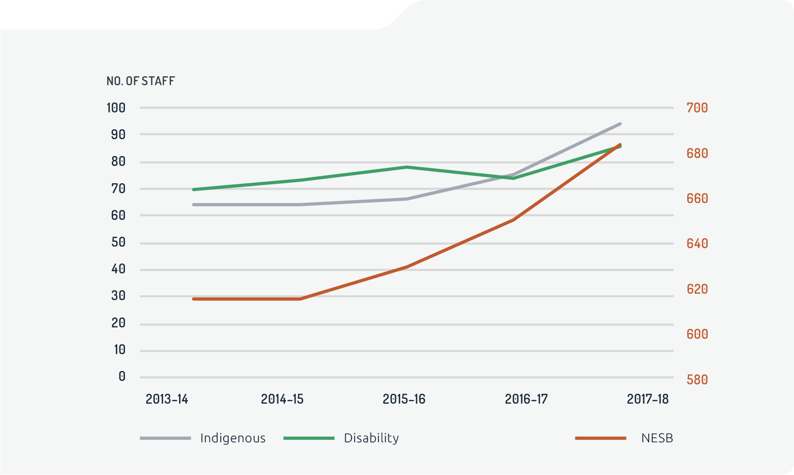 Line chart of APS staff diversity. Number of staff identifying as Indigenous: 64 in 2013–14, 64 in 2014–15, 66 in 2015–16, 75 in 2016–17, 94 in 2017–18. Number of staff reporting a disability: 70 in 2013–14, 73 in 2014–15, 78 in 2015–16, 74 in 2016–17, 86 in 2017–18. Number of staff reported as being from a non-English speaking background: 615 in 2013–14, 615 in 2014–15, 629 in 2015–16, 650 in 2016–17, 684 in 2017–18. Line chart of APS staff diversity. Number of staff identifying as Indigenous: 64 in 2013–14, 64 in 2014–15, 66 in 2015–16, 75 in 2016–17, 94 in 2017–18. Number of staff reporting a disability: 70 in 2013–14, 73 in 2014–15, 78 in 2015–16, 74 in 2016–17, 86 in 2017–18. Number of staff reported as being from a non-English speaking background: 615 in 2013–14, 615 in 2014–15, 629 in 2015–16, 650 in 2016–17, 684 in 2017–18.